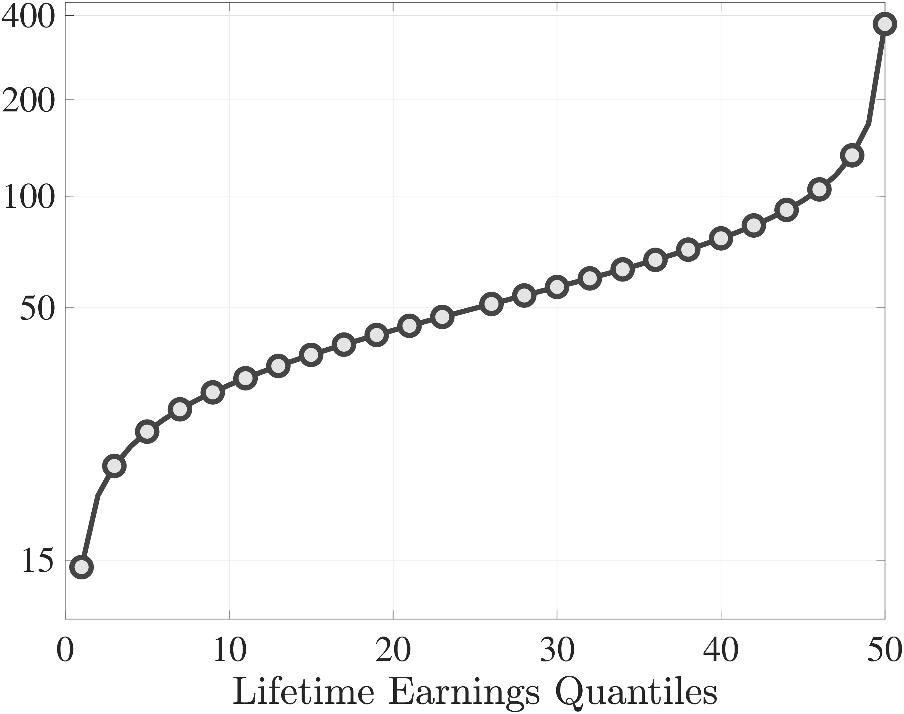 (a) Average earnings over the lifetime, \$1,000