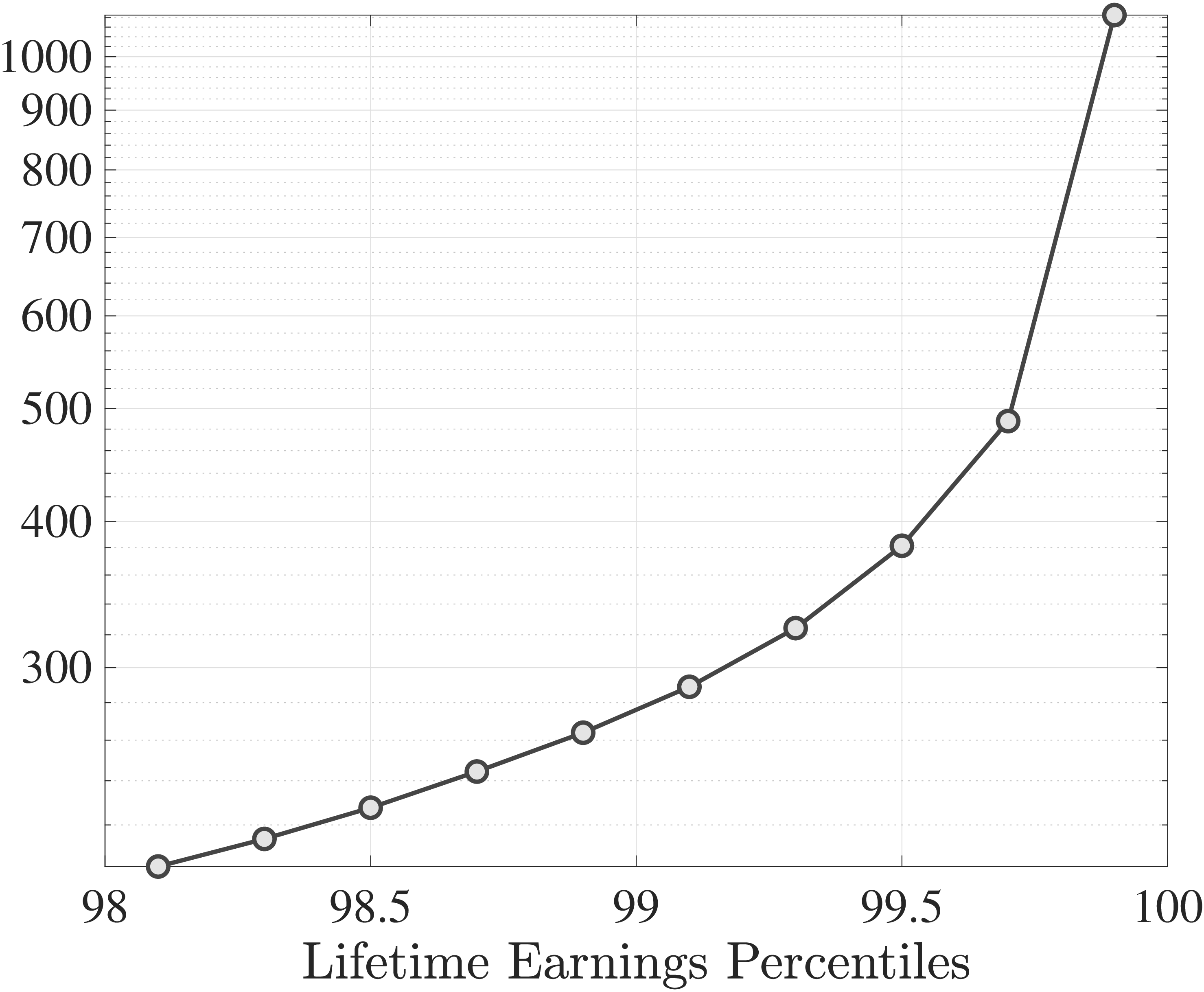 (a) Average earnings over the lifetime, \$1,000