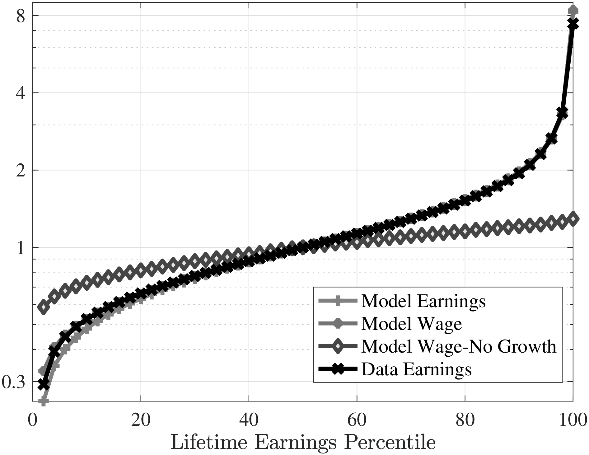 (a) Lifetime earnings and wages, P50=1