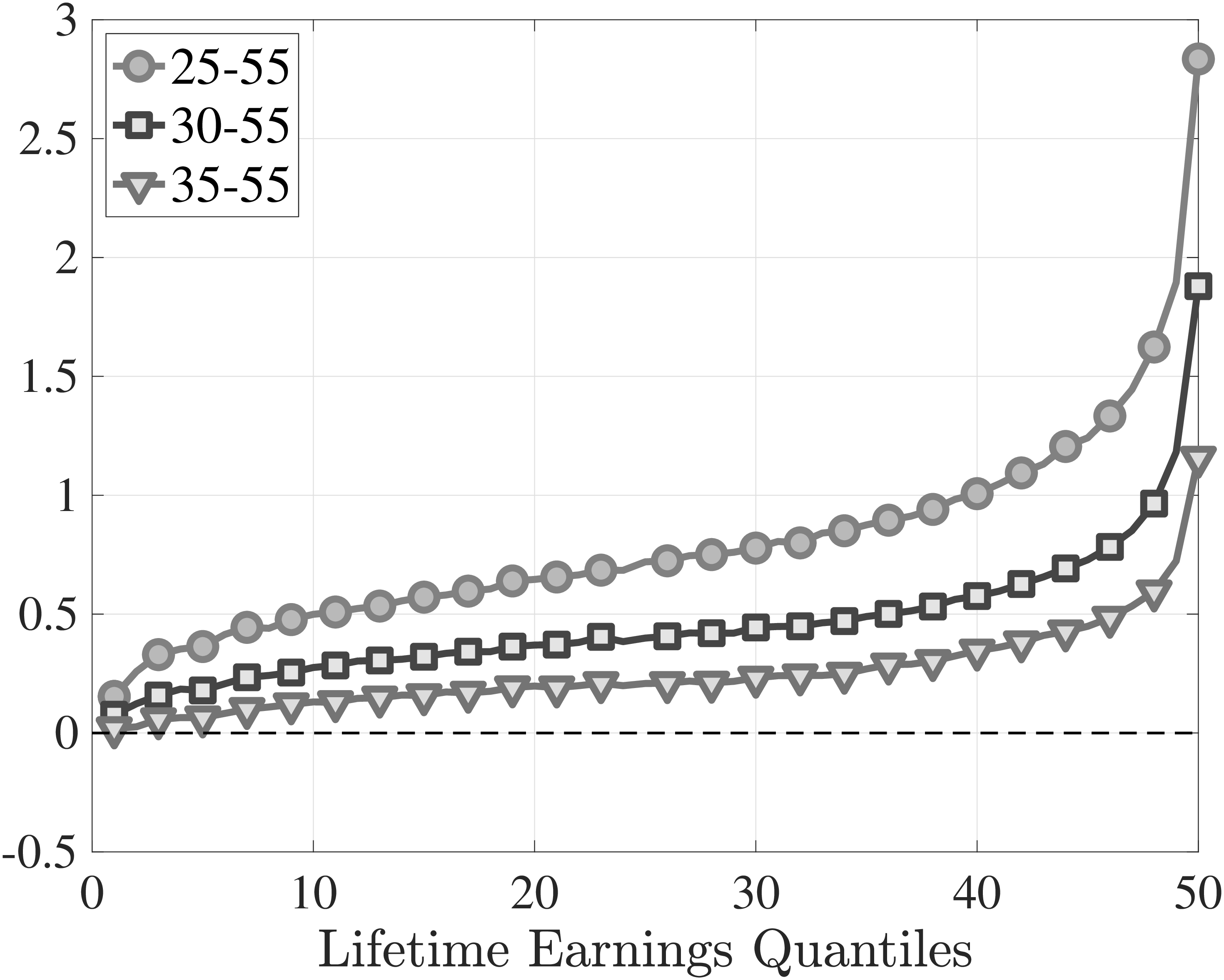 (b) Lifetime earnings growth, $\log \overline{Y}_{55}-\log \overline{Y}_{h}$