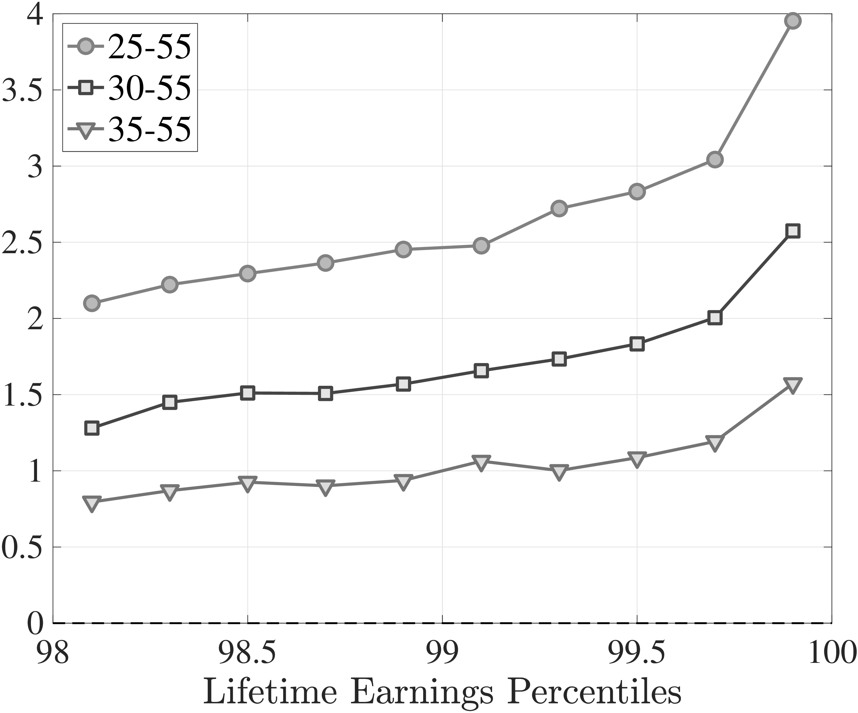 (b) Lifetime earnings growth, $\log \overline{Y}_{55}-\log \overline{Y}_{h}$