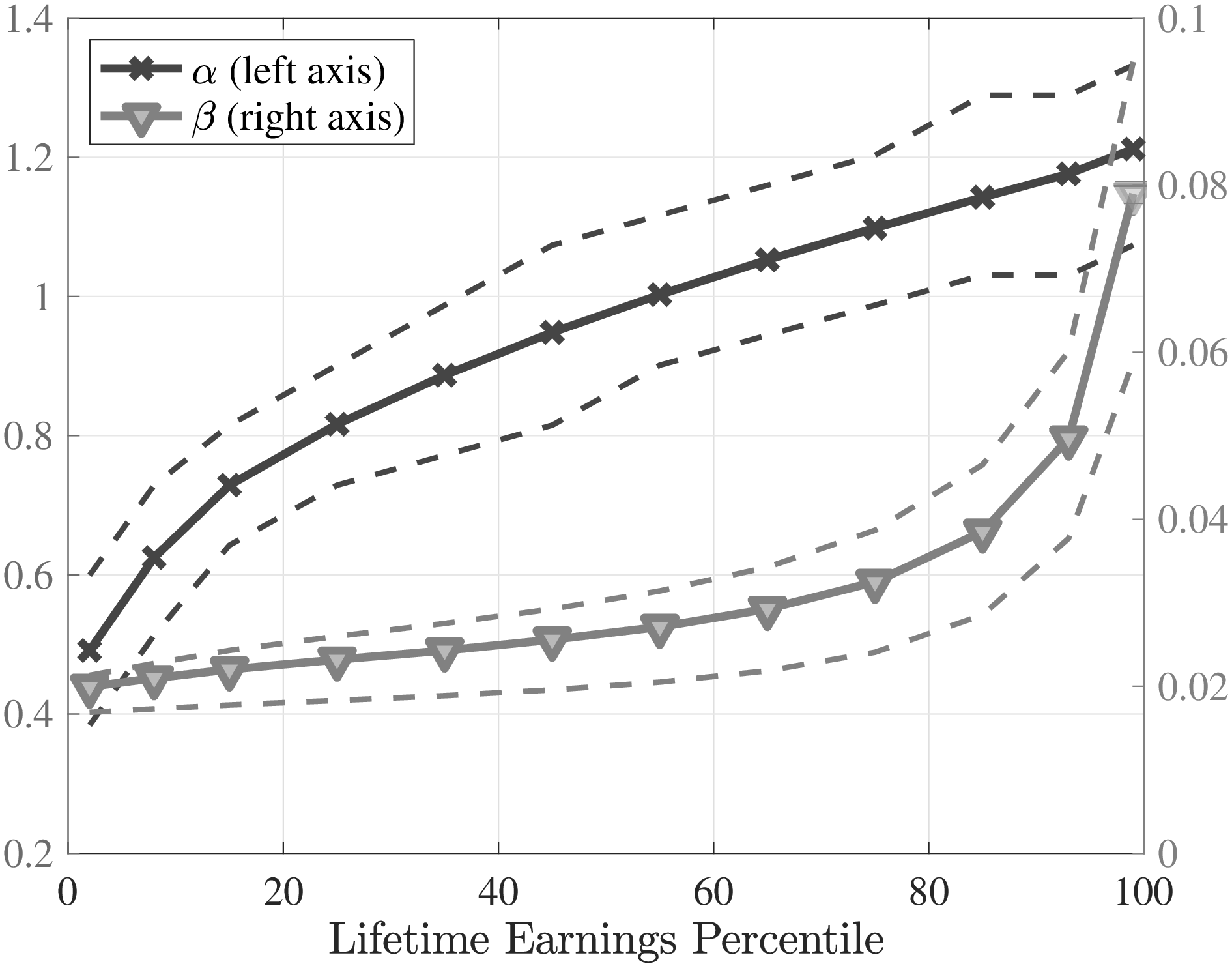 (a) Worker type and returns to experience