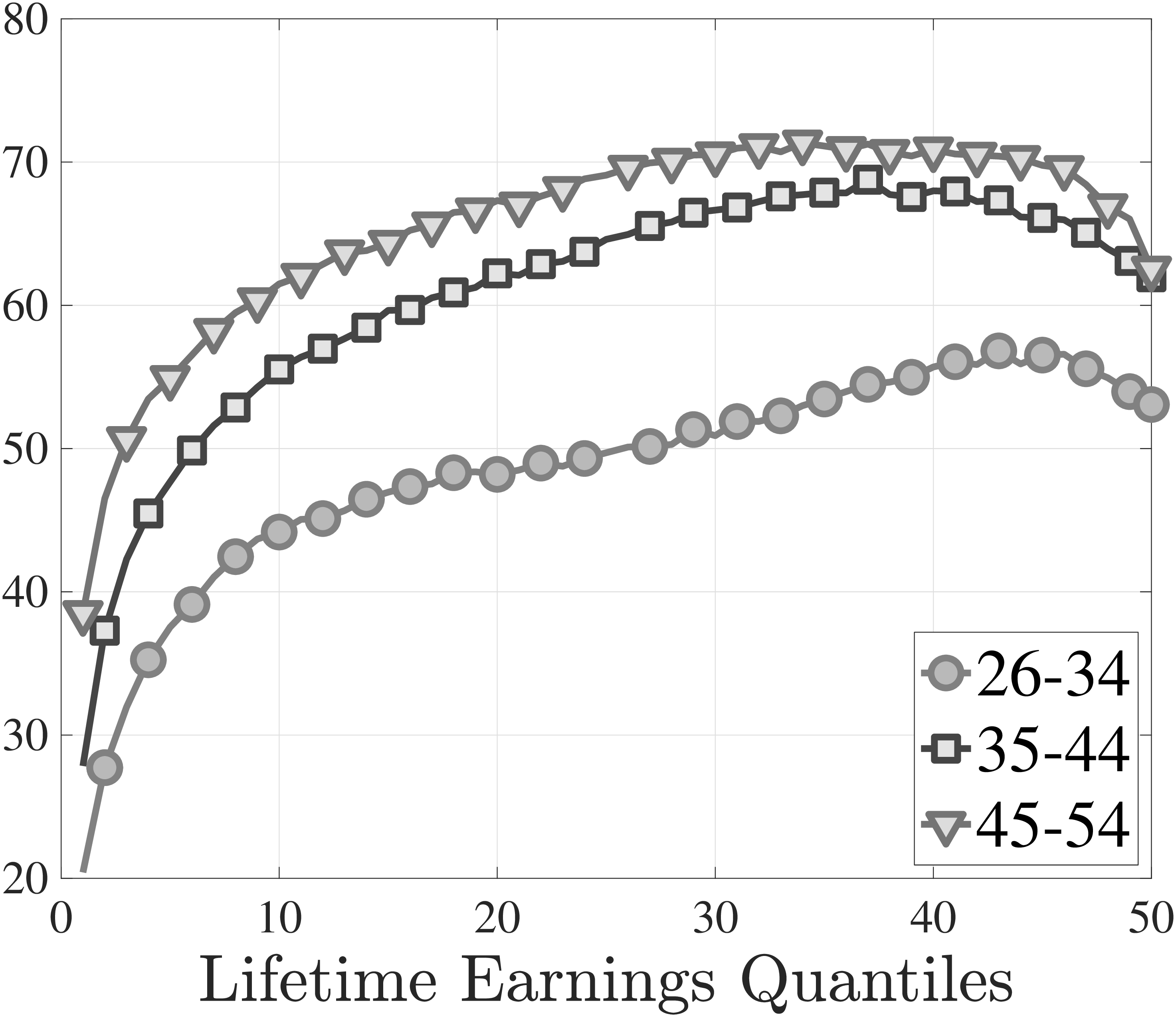 (a) Fraction of stayers