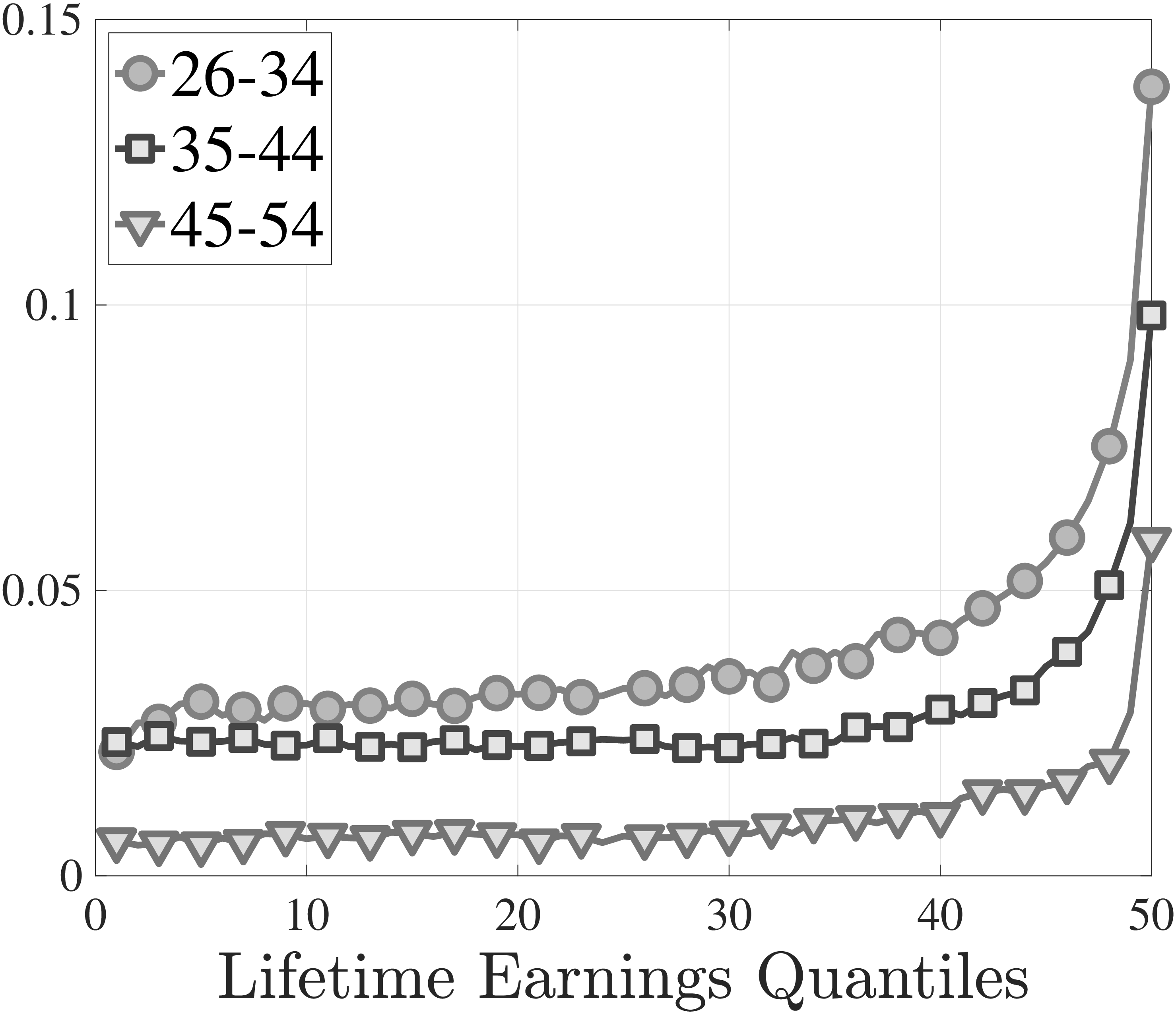 (b) Earnings growth of stayers