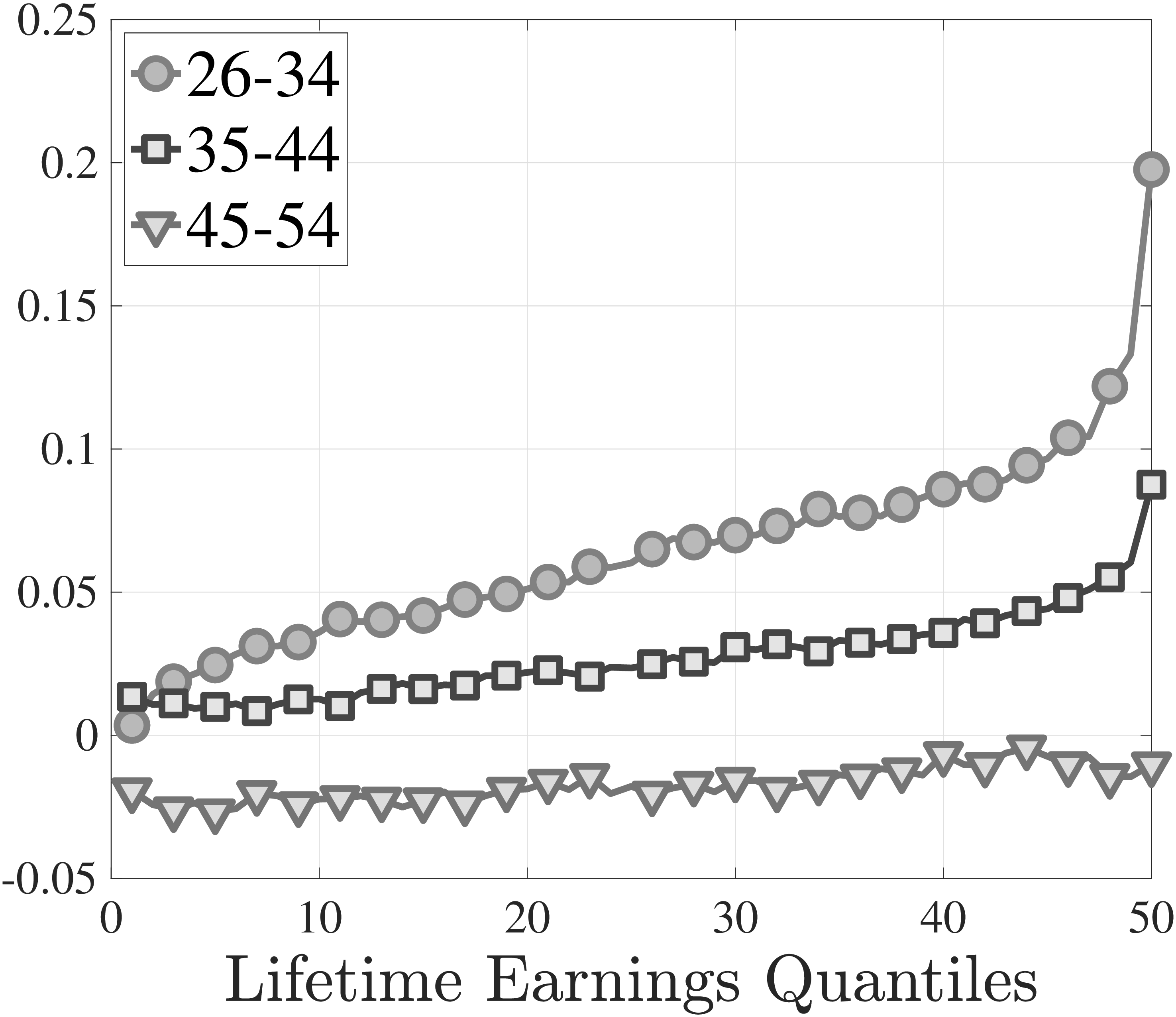 (c) Earnings growth of switchers
