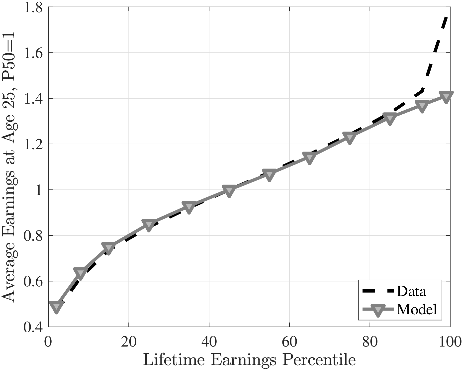Figure D.4 – Earnings levels by LE groups at age 25