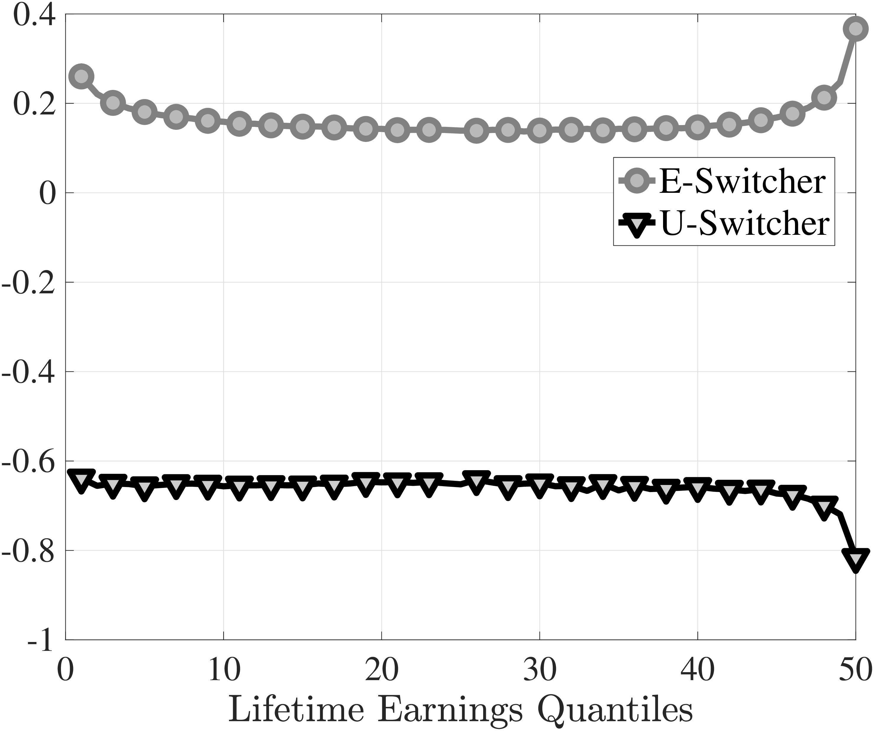 (b) Earnings growth, $\log \overline{Y}_{t+1}-\log \overline{Y}_{t}$