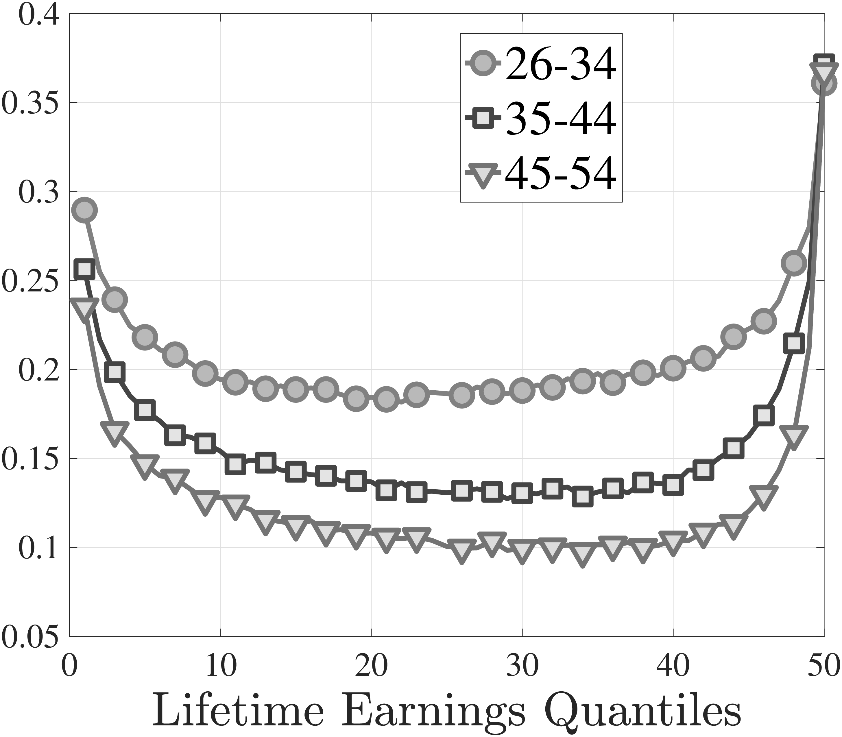 (b) Earnings growth, $\log \overline{Y}_{t+1}-\log \overline{Y}_{t}$ for E-Switchers