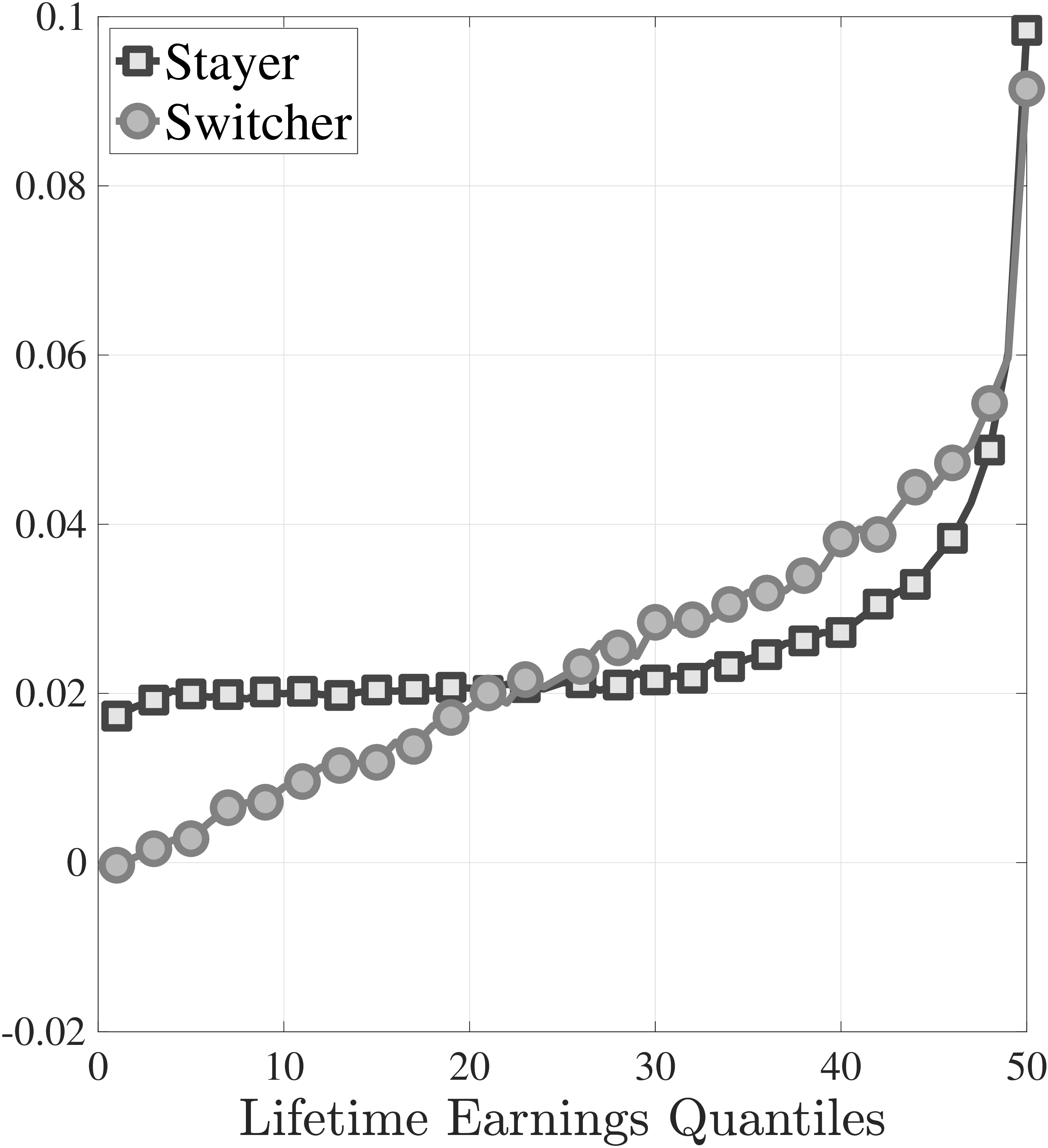 (c) Average earnings growth
