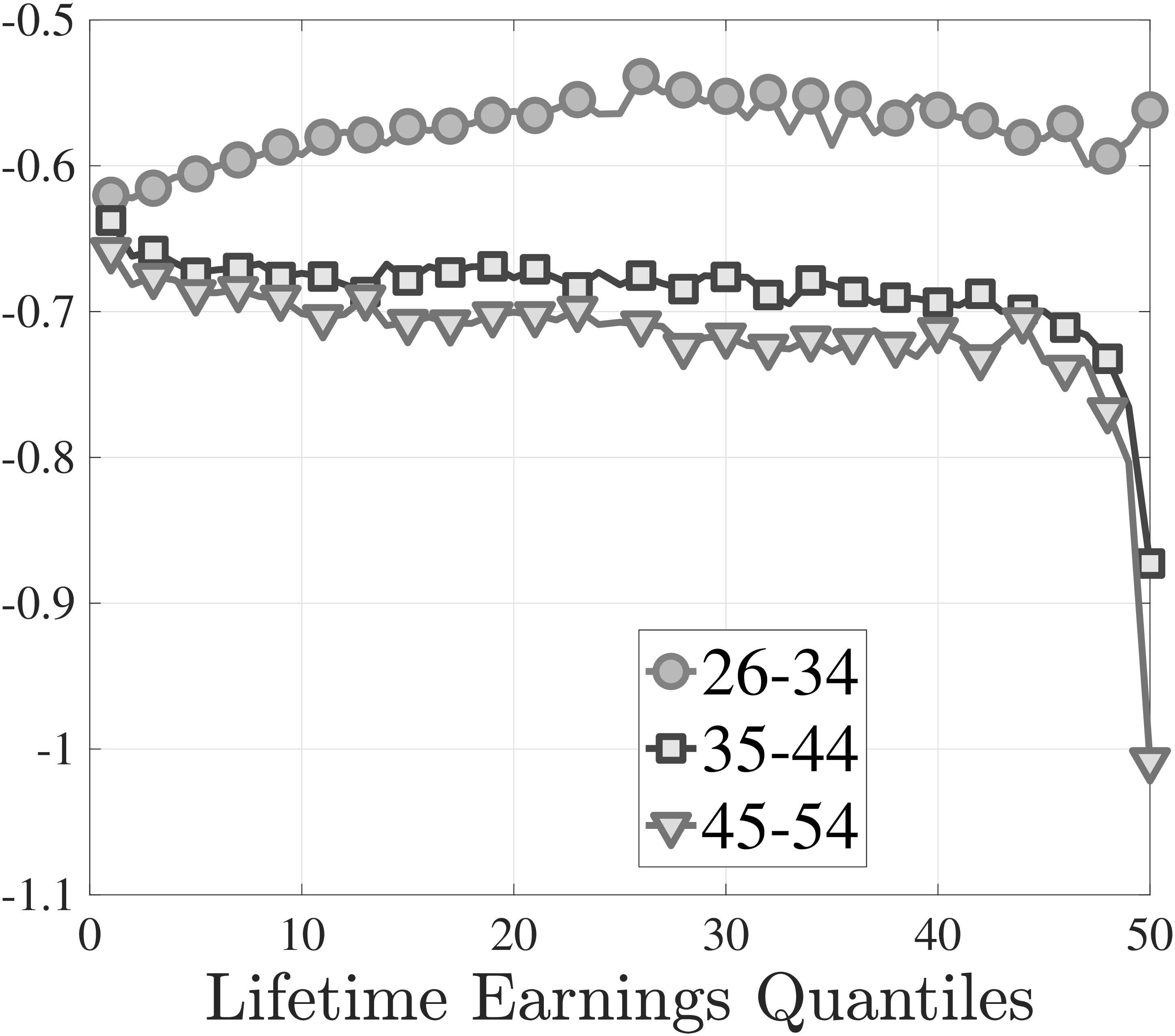 (c) Earnings growth, $\log \overline{Y}_{t+1}-\log \overline{Y}_{t}$ for U-Switchers