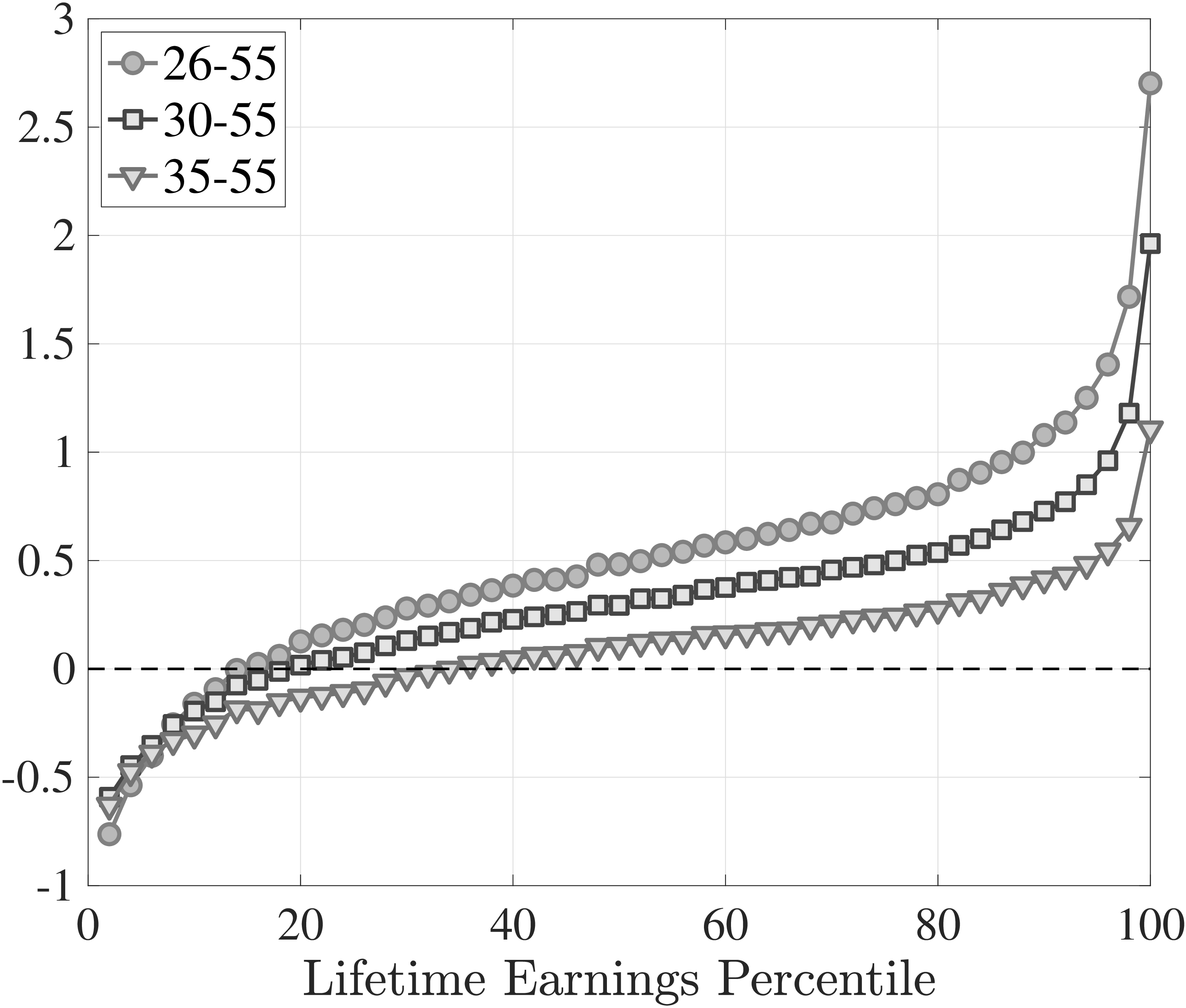 (a) Lifetime earnings growth, $\log \overline{Y}_{55}-\log \overline{Y}_{h}$