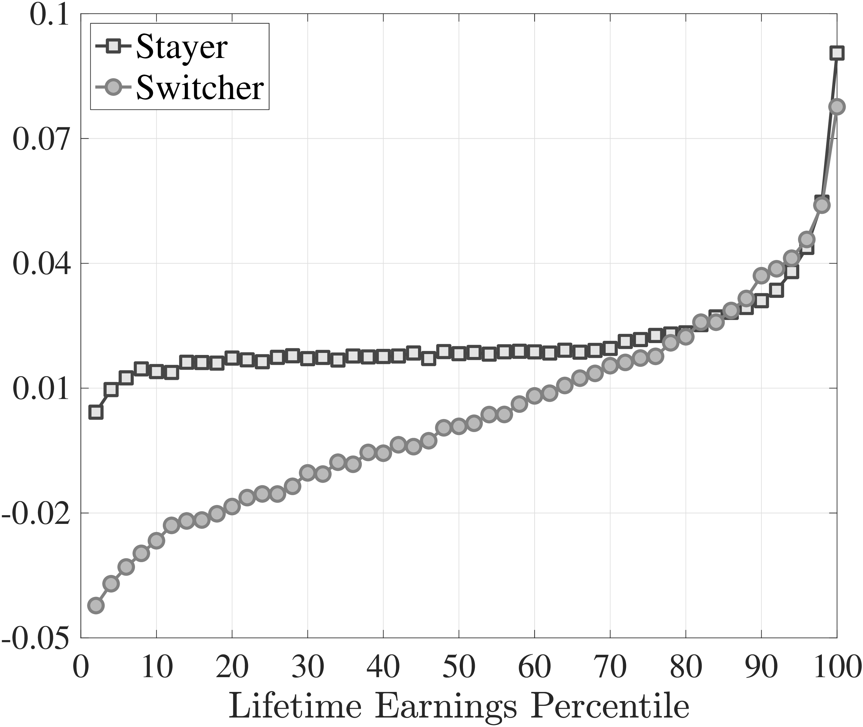 (c) Earnings growth, $\log \overline{Y}_{t+1}-\log \overline{Y}_{t}$