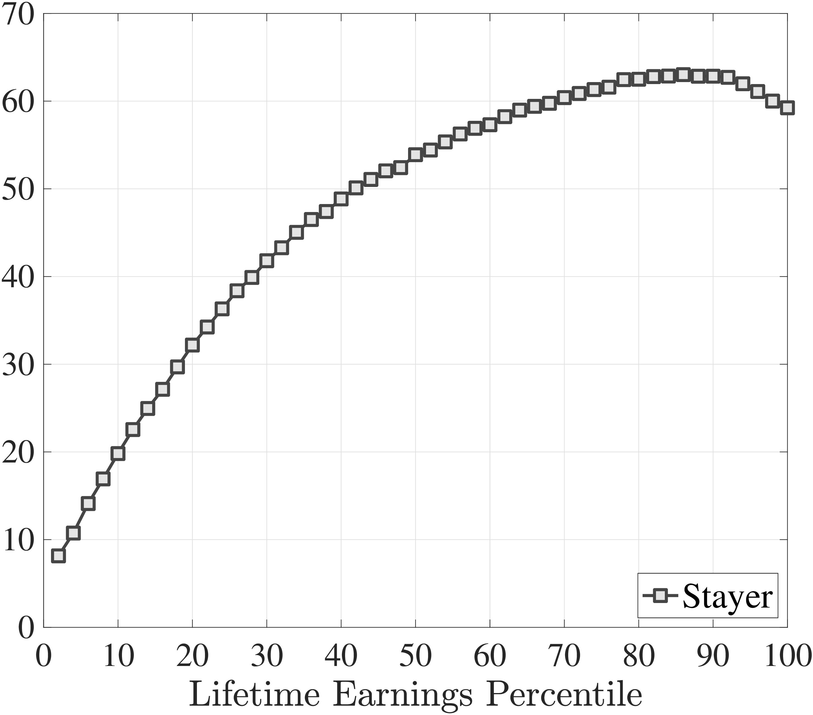 (b) Fraction of job stayers, %