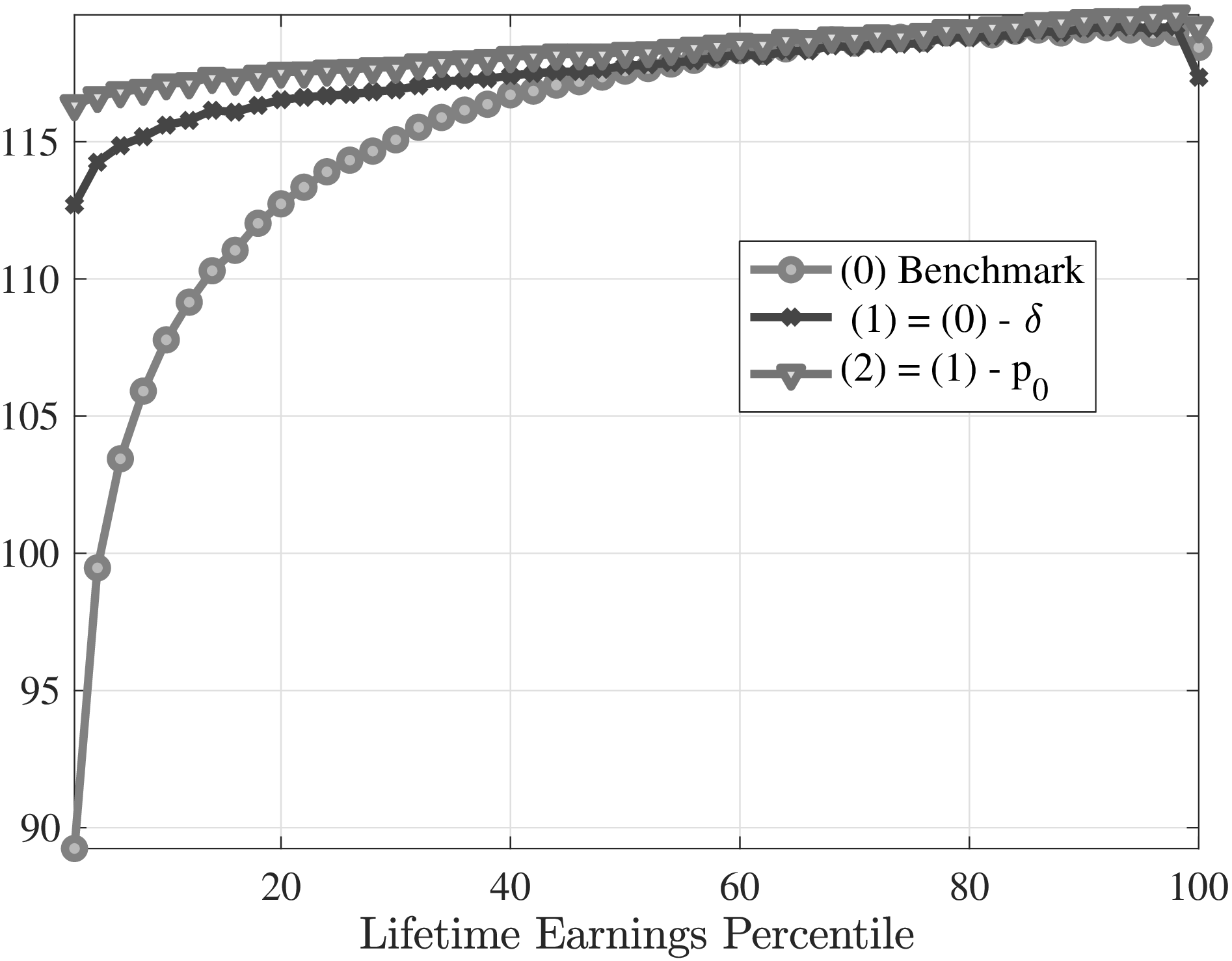 (b) Lifetime employment, quarters