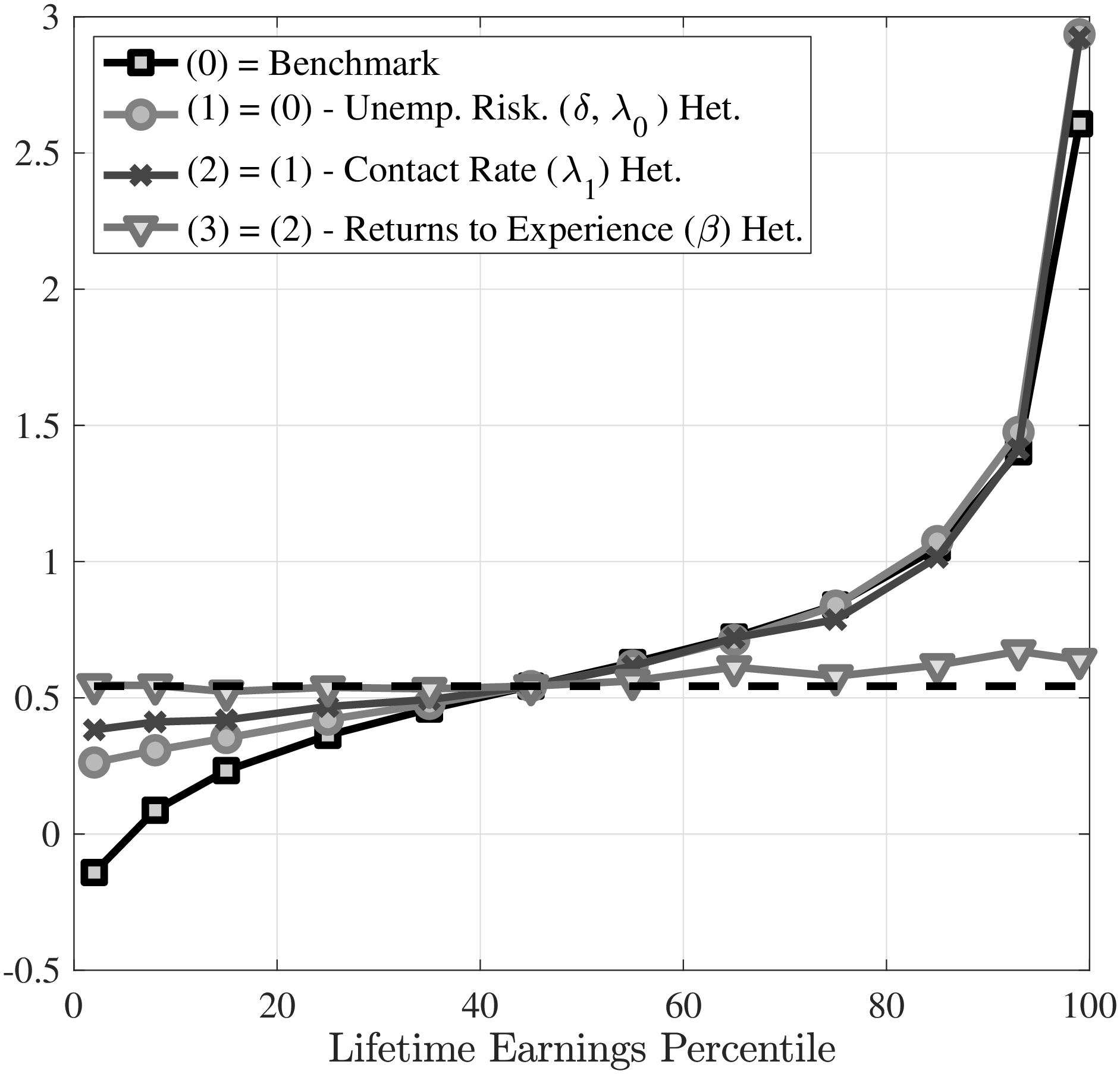 (a) Determinants of wage growth heterogeneity