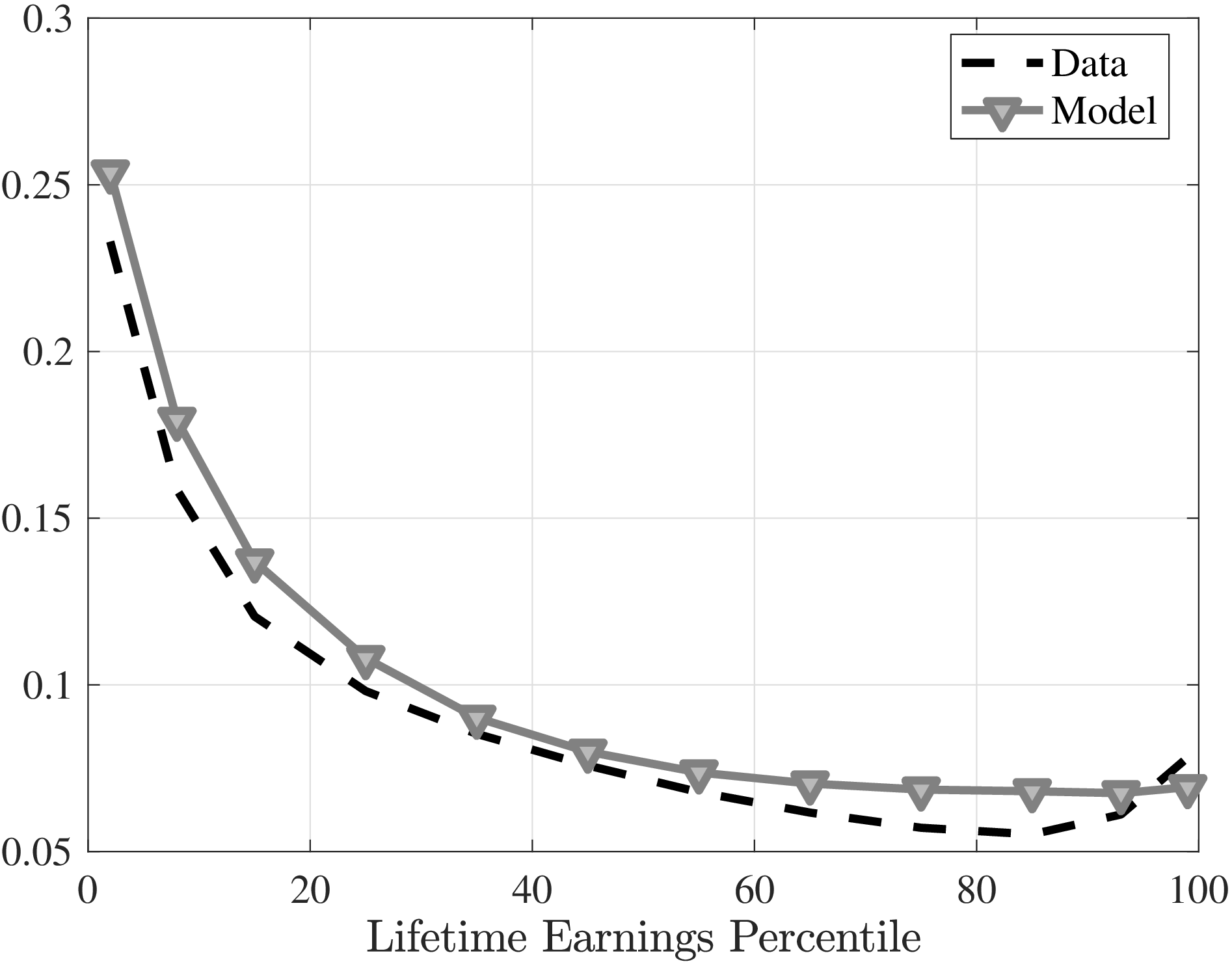(c) Fraction of E-switchers