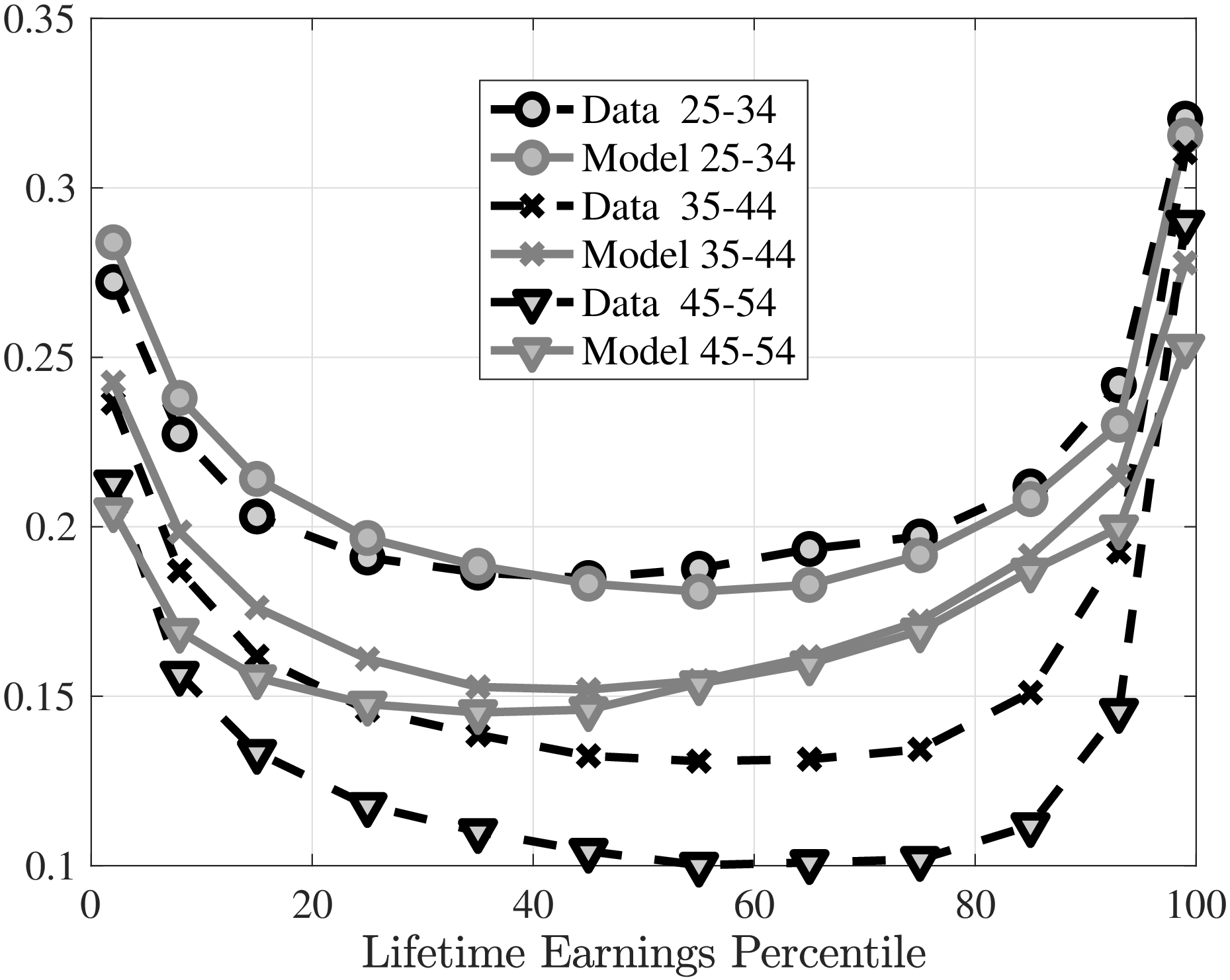 (c) Earnings growth of E-switchers