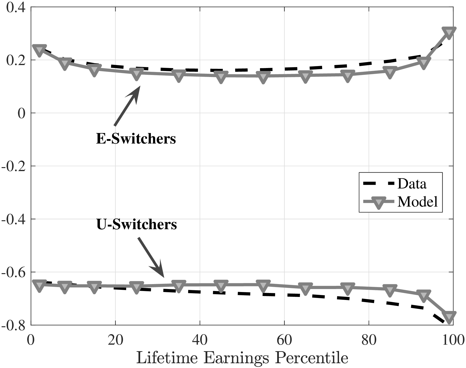 (d) Earnings growth of E-switchers and U-switchers