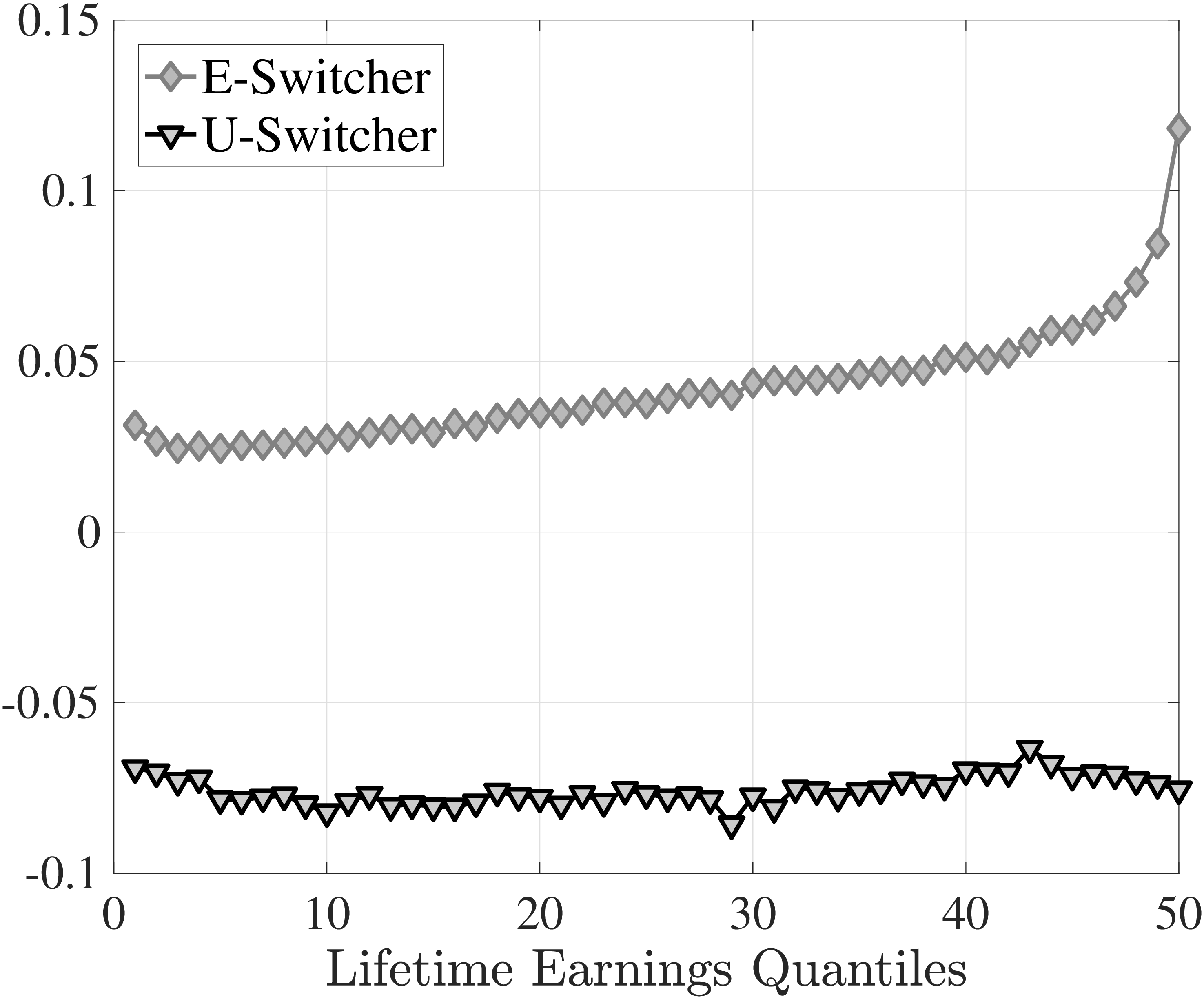 (b) Average log growth, $\mathbb{E}\left [y_{t+1}-y_{t}\right]$