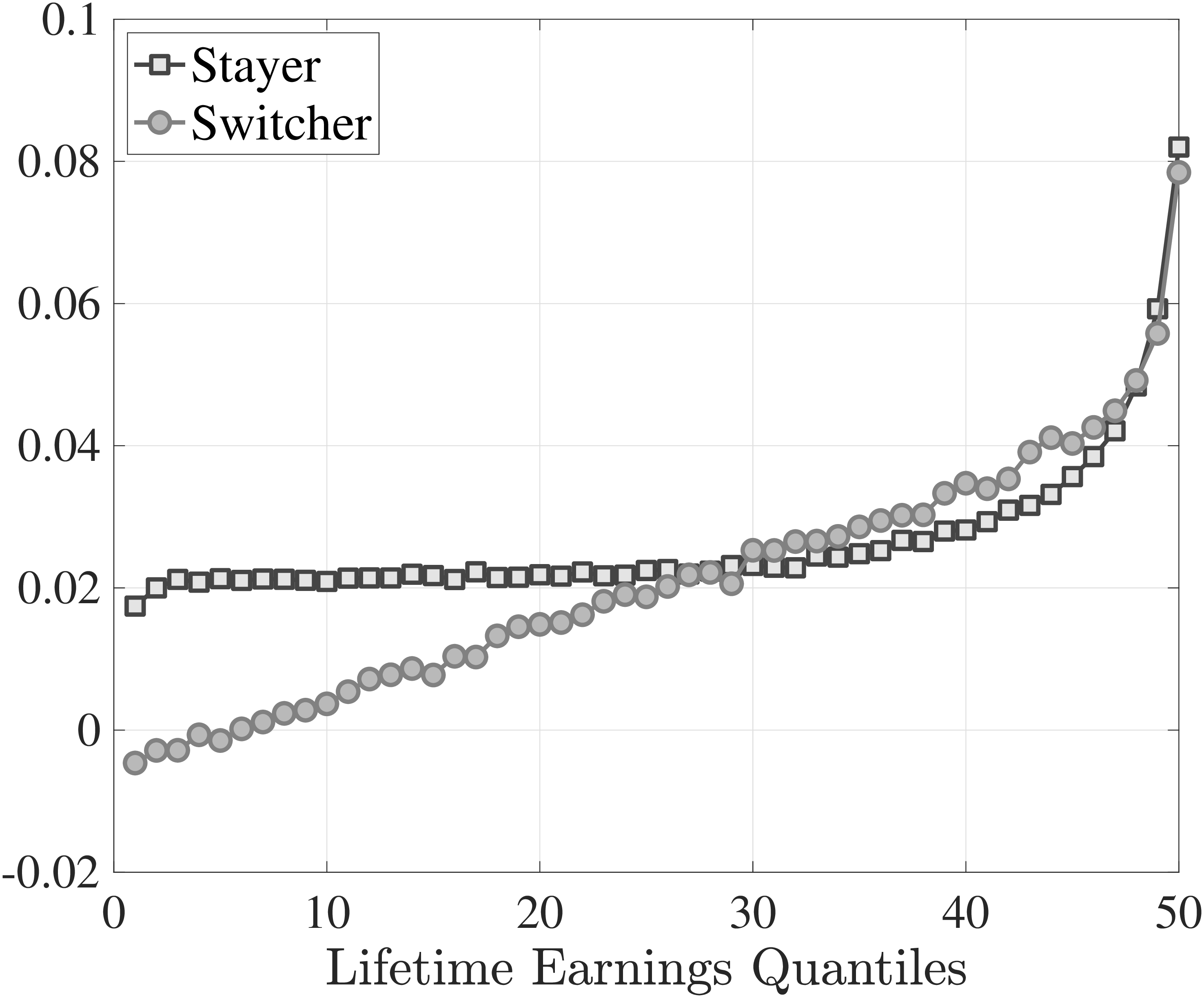 (b) Average log growth, $\mathbb{E}\left [y_{t+1}-y_{t}\right]$