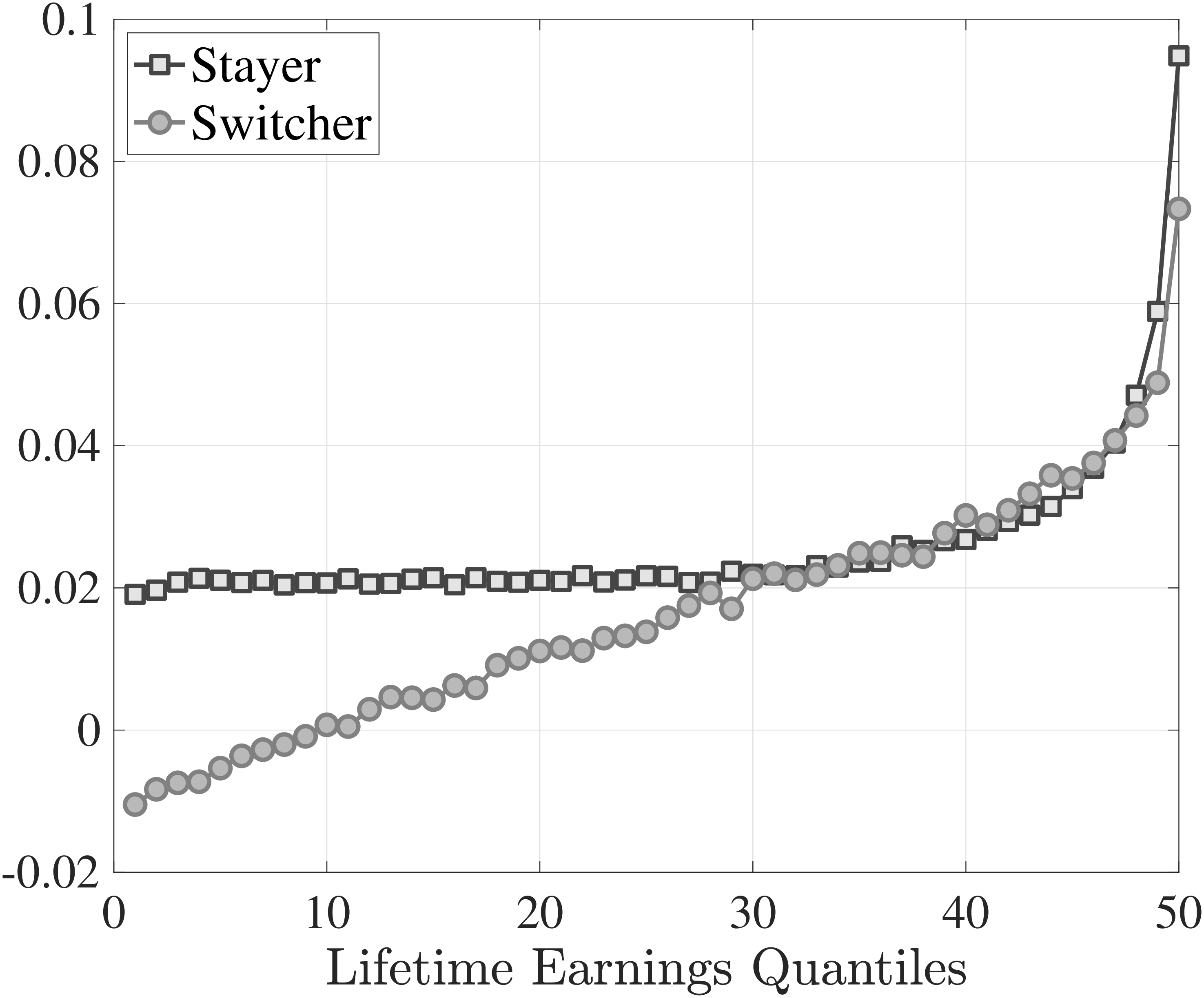 (a) Log average growth, $\log \overline{Y}_{t+1}-\log \overline{Y}_{t}$