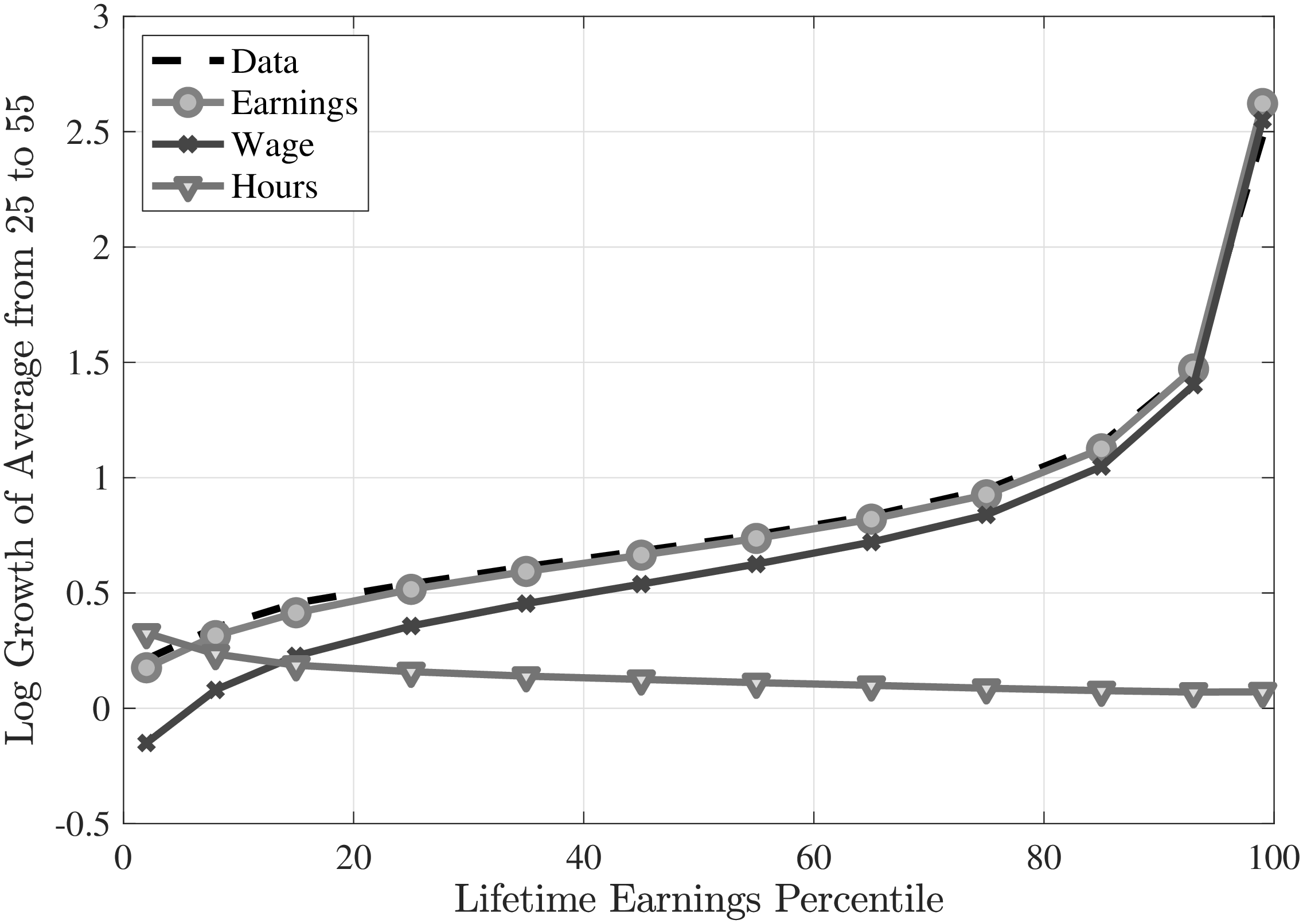 (a) Earnings, wage and hours growth