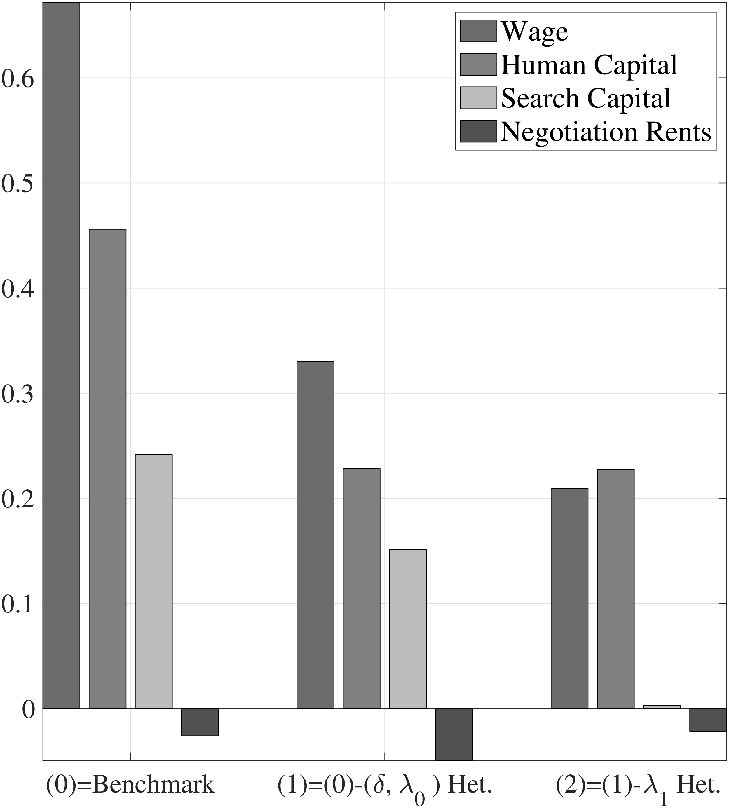 (b) Log wage growth: Median vs. Bottom LE