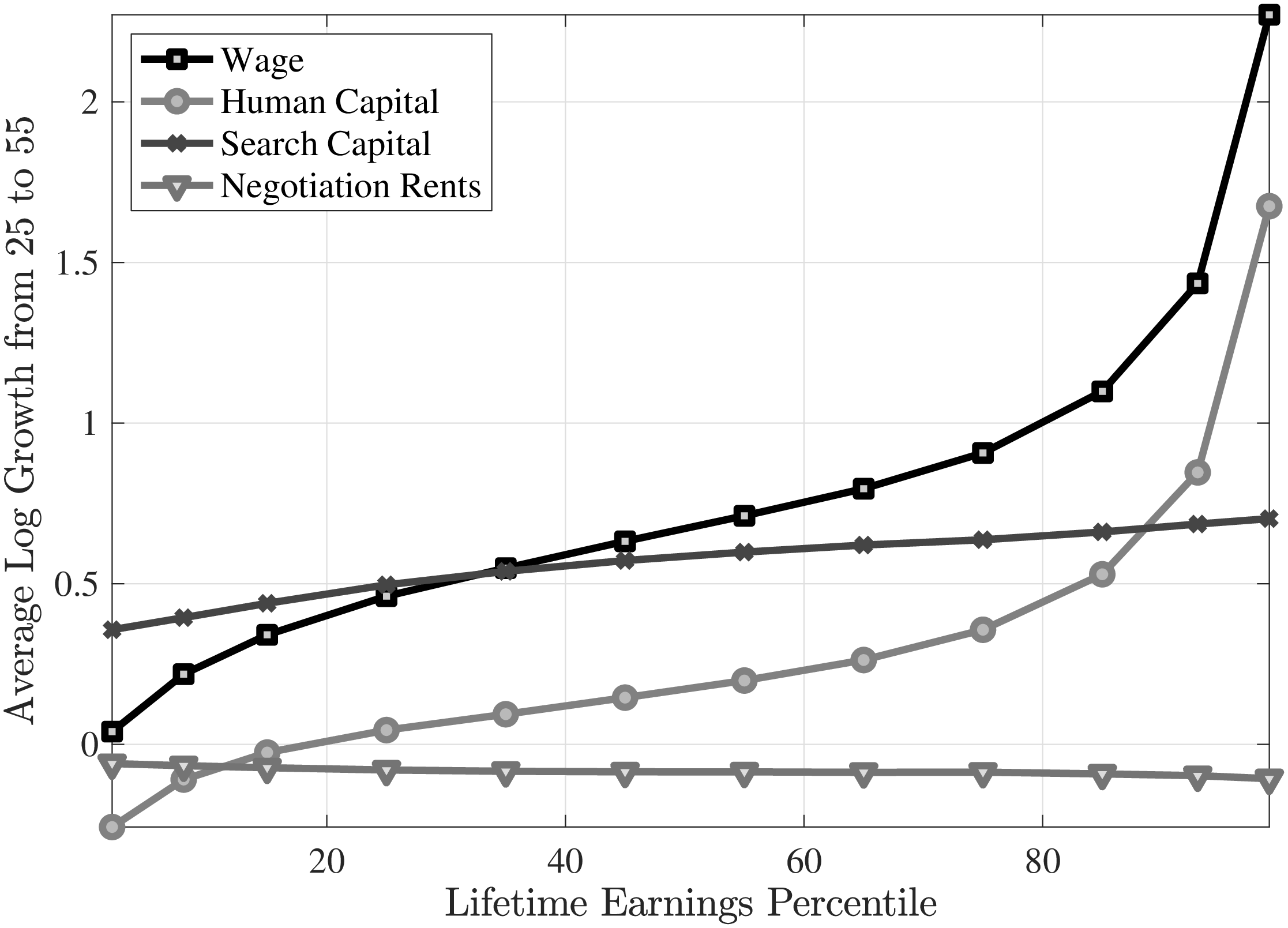 (b) Human capital, search capital, negotiation rents