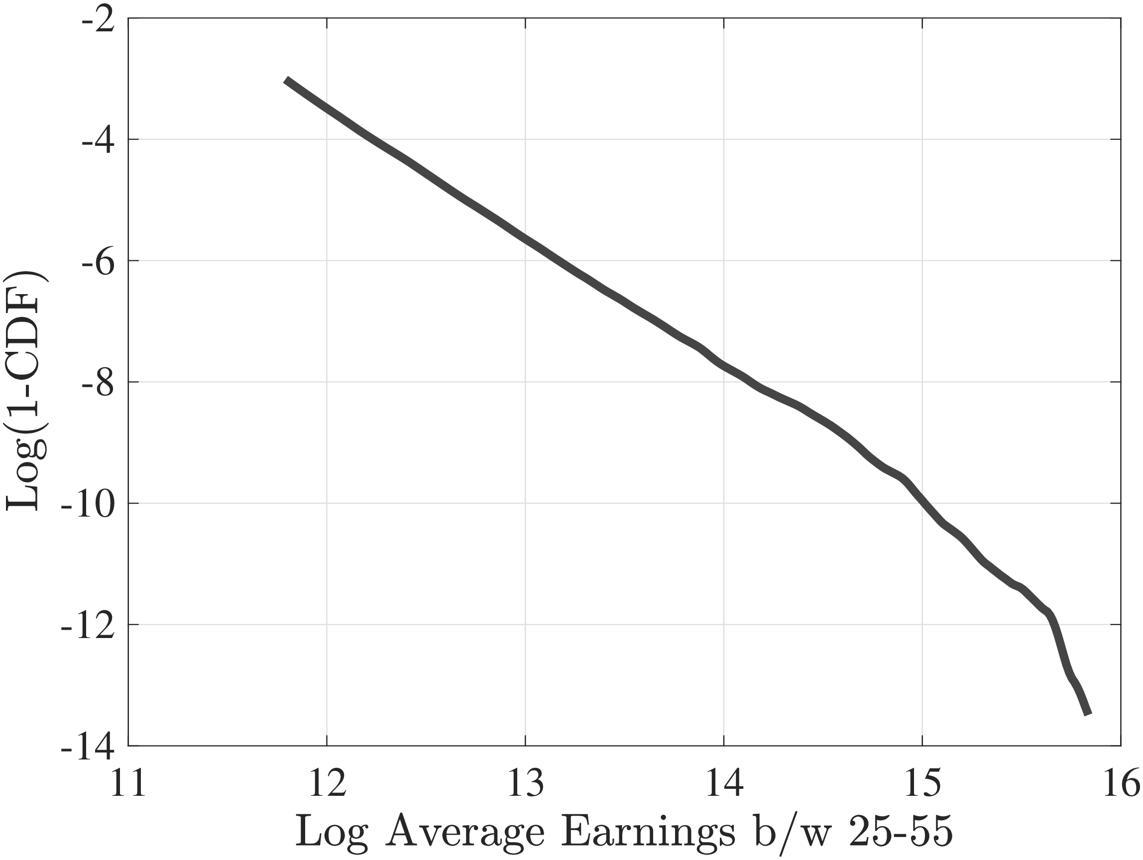 (b) Log Inverse CDF of Lifetime Earnings