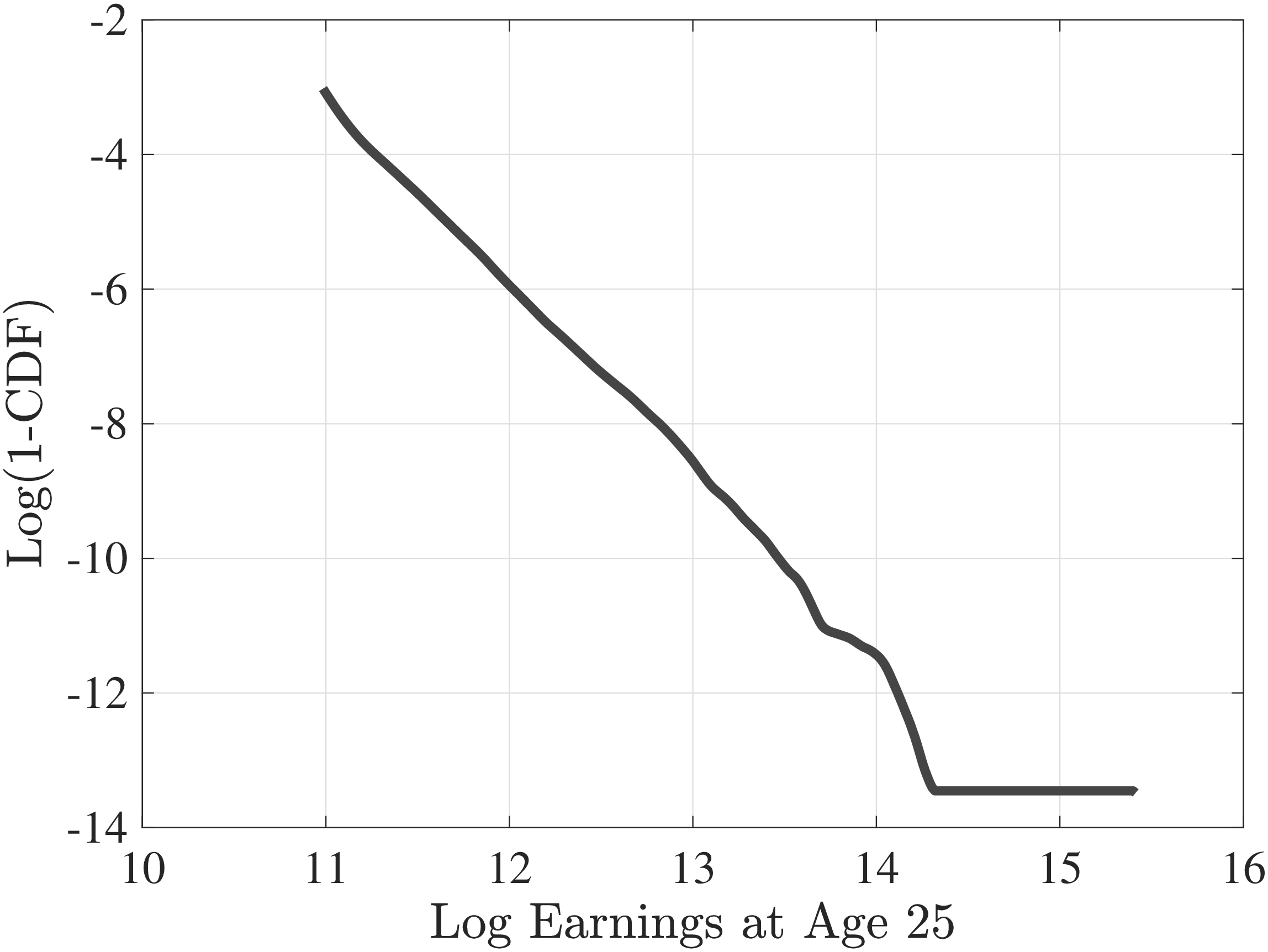 Figure A.4 – Log inverse CDF of top 5% of within-age earnings distribution