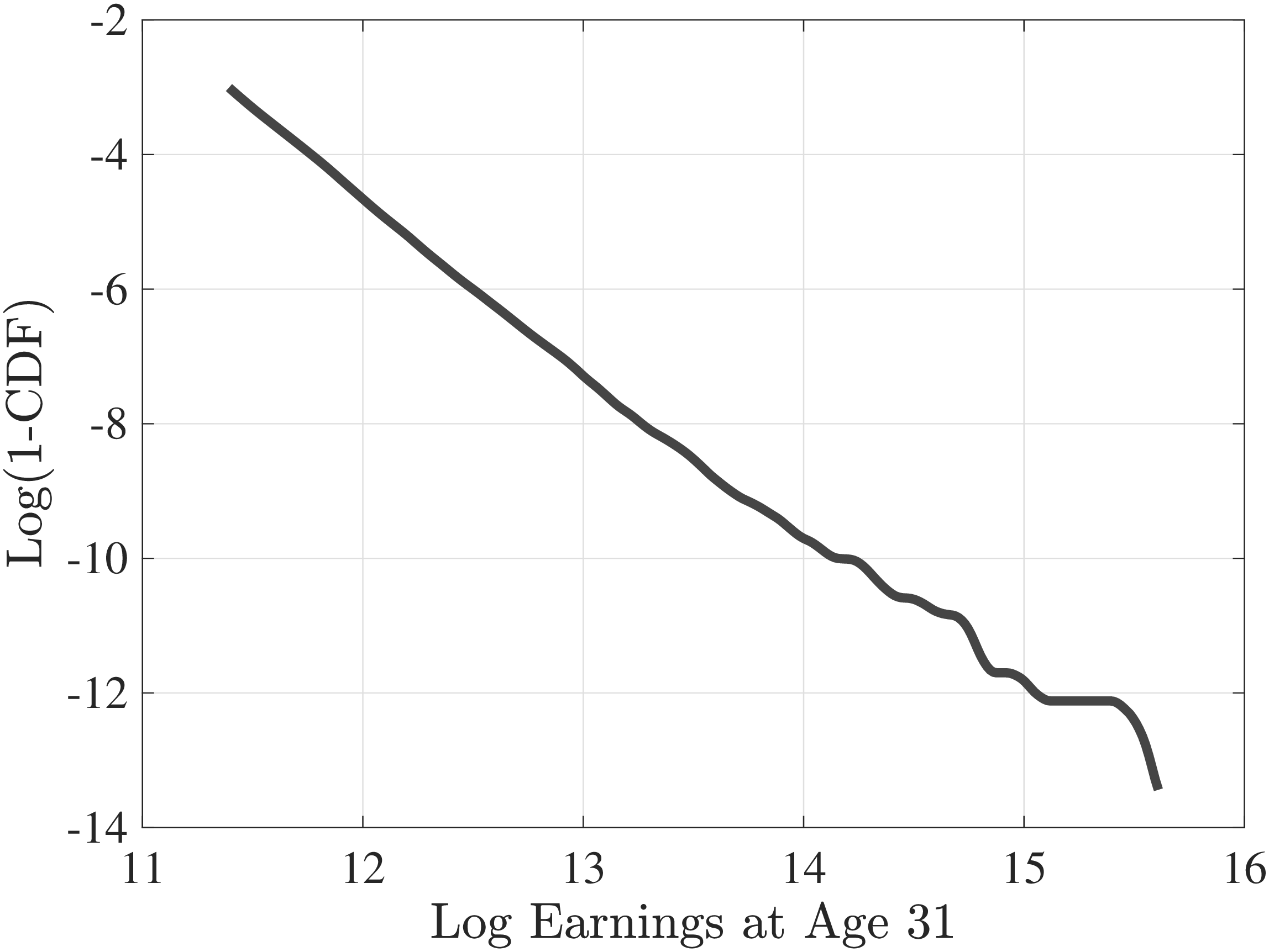 Figure A.4 – Log inverse CDF of top 5% of within-age earnings distribution