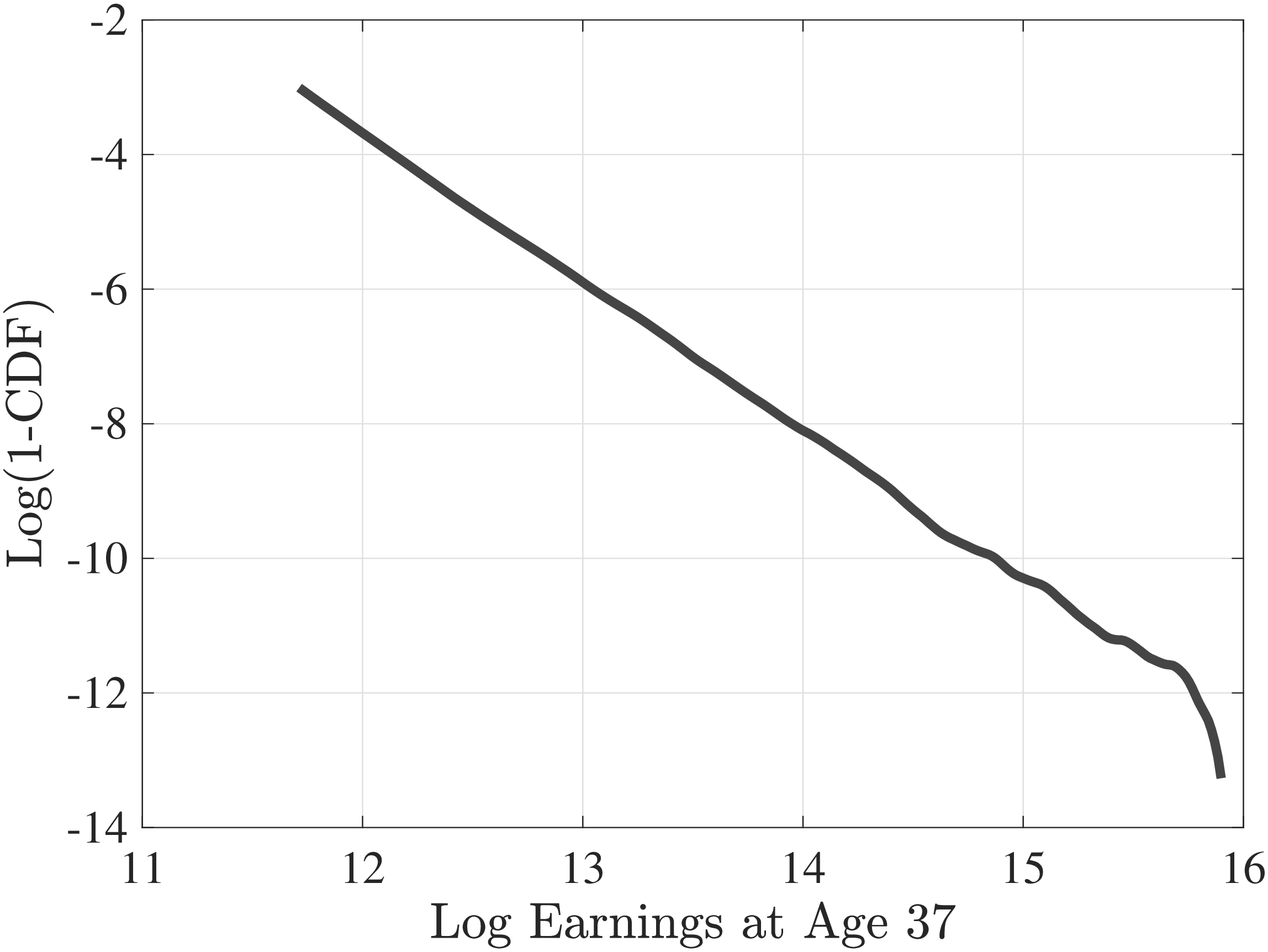 Figure A.4 – Log inverse CDF of top 5% of within-age earnings distribution