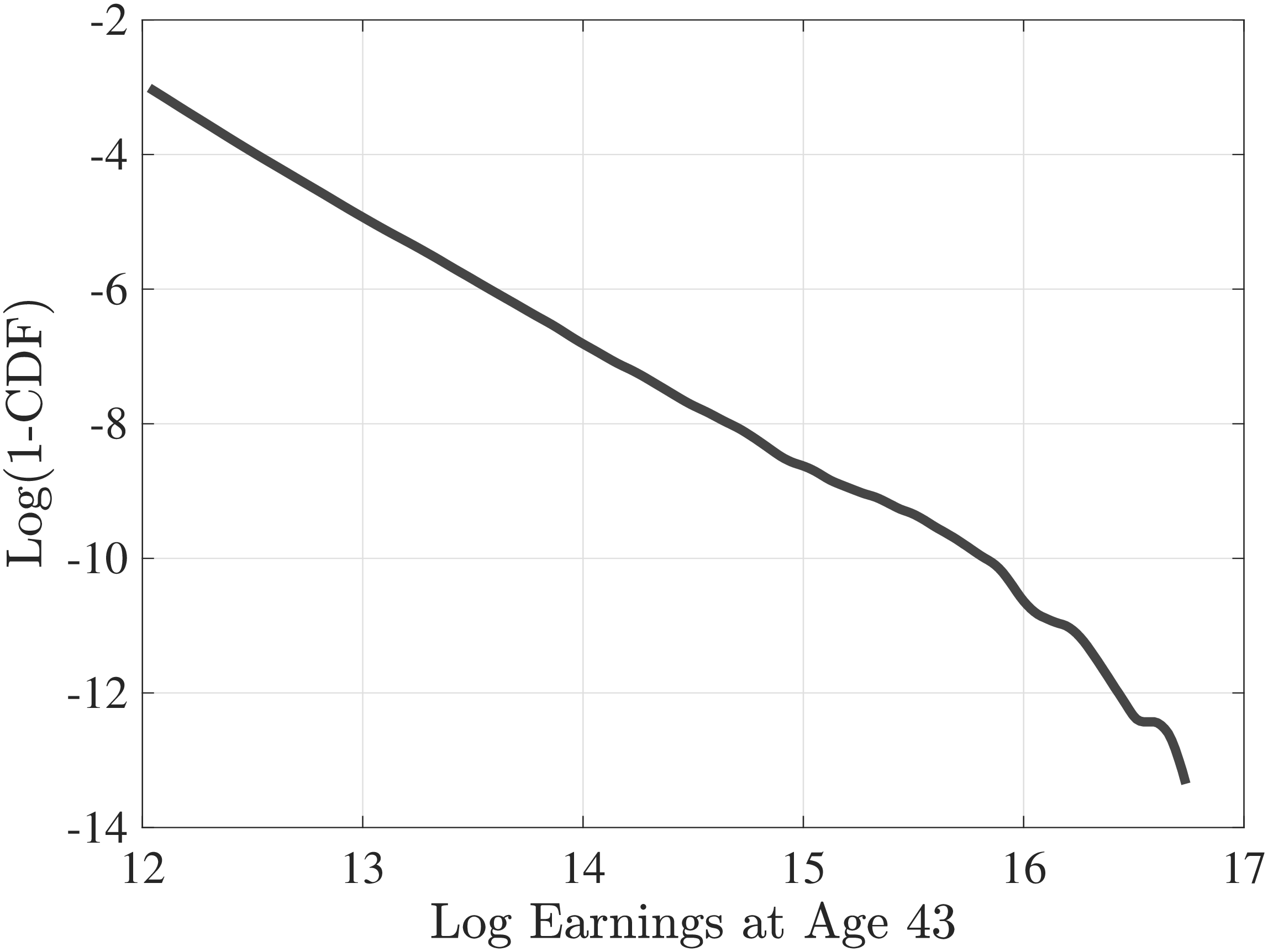 Figure A.4 – Log inverse CDF of top 5% of within-age earnings distribution
