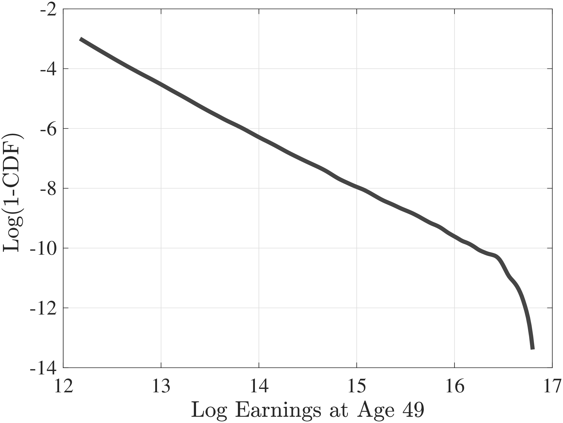 Figure A.4 – Log inverse CDF of top 5% of within-age earnings distribution