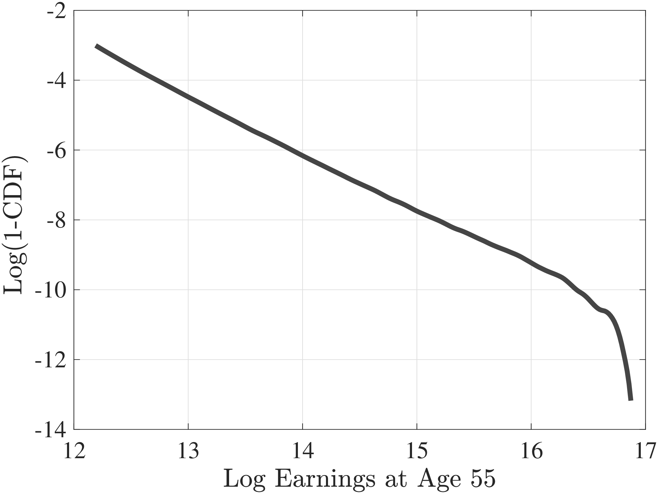 Figure A.4 – Log inverse CDF of top 5% of within-age earnings distribution