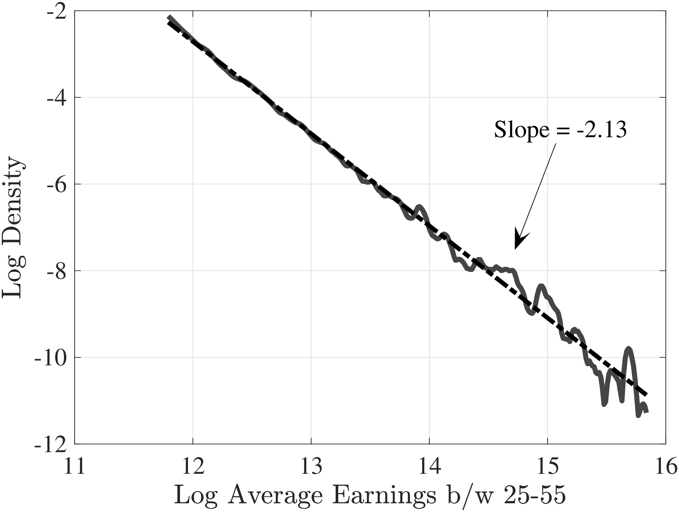 (a) Log density of lifetime earnings