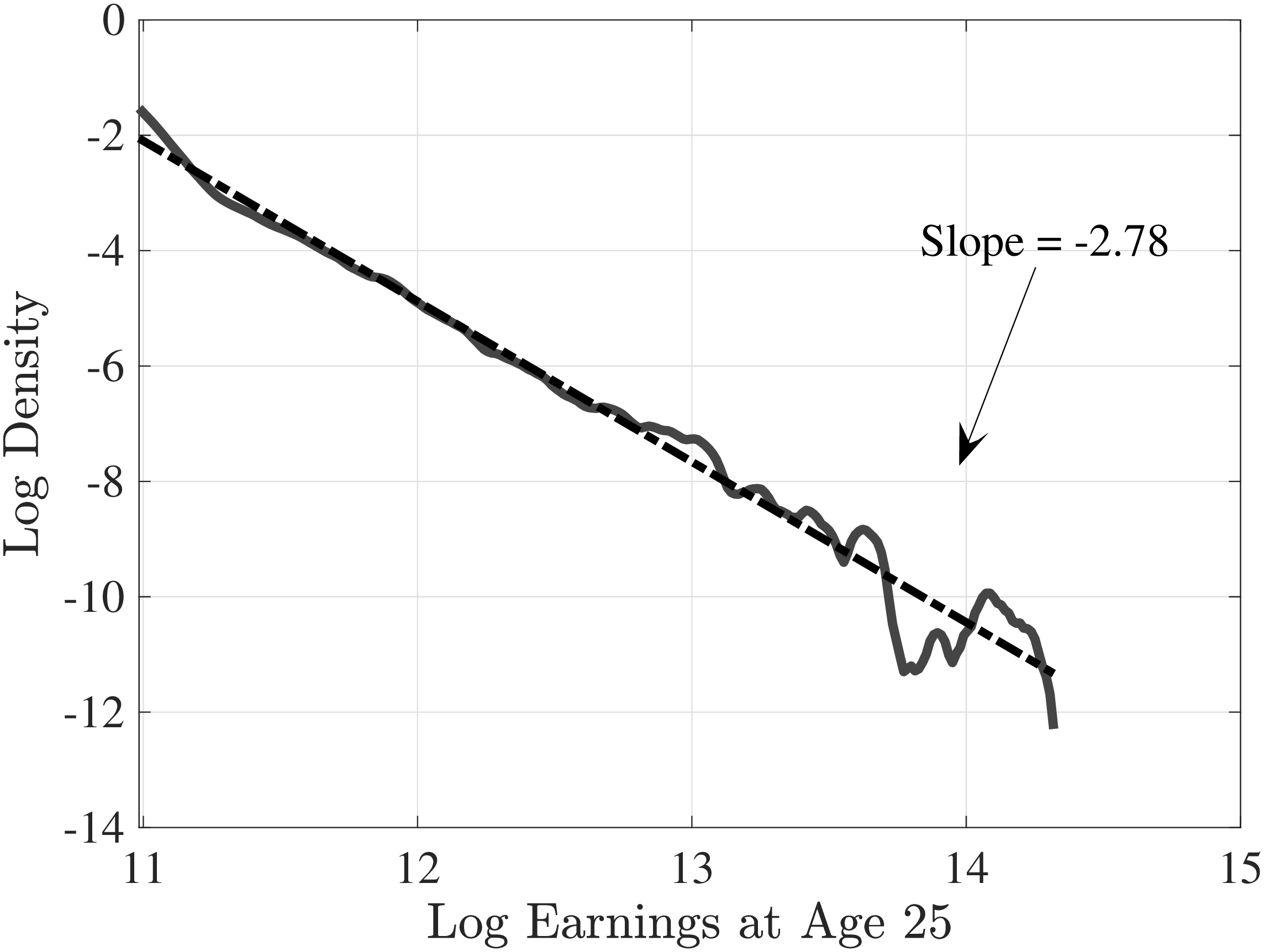 Figure A.3 – Log density of top 5% of within-age earnings distribution