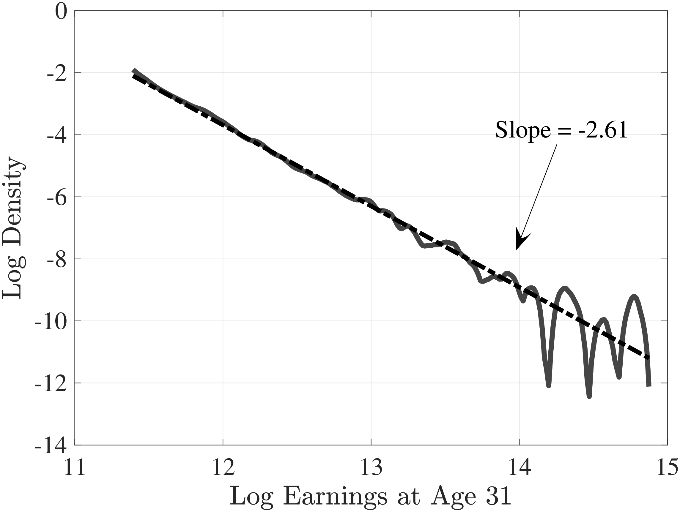 Figure A.3 – Log density of top 5% of within-age earnings distribution