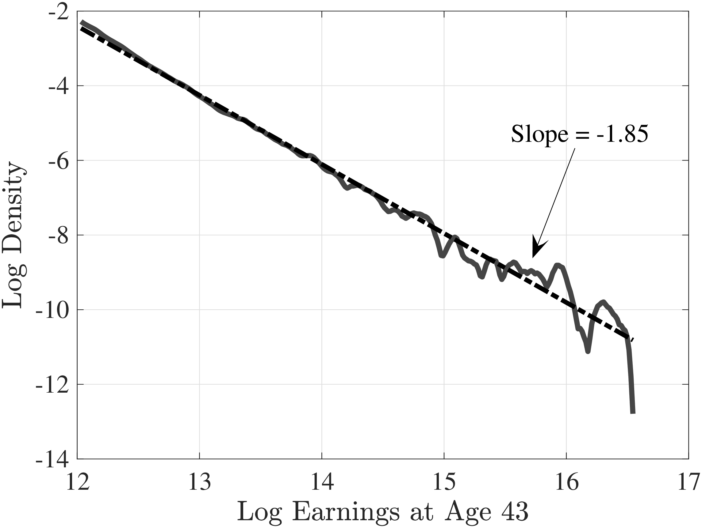 Figure A.3 – Log density of top 5% of within-age earnings distribution