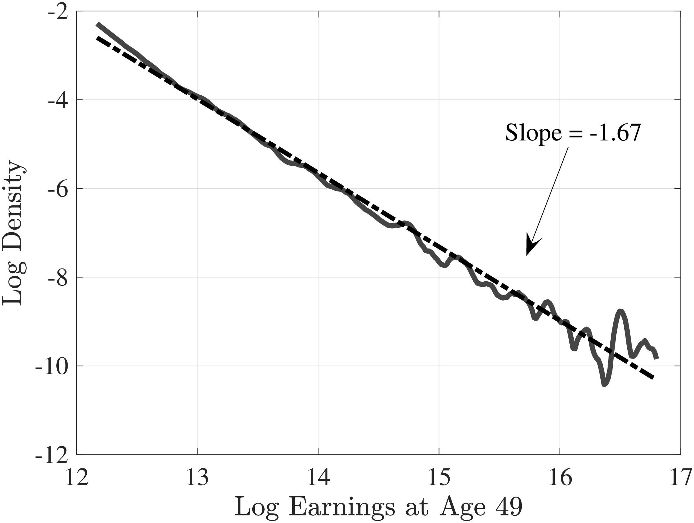 Figure A.3 – Log density of top 5% of within-age earnings distribution