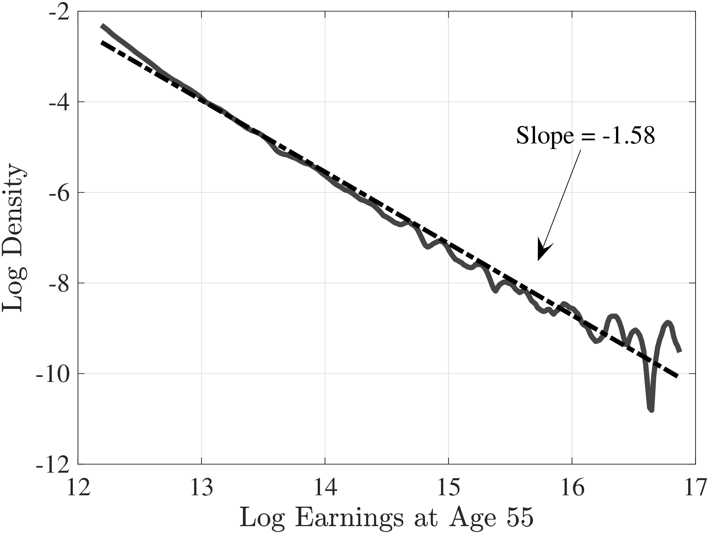 Figure A.3 – Log density of top 5% of within-age earnings distribution