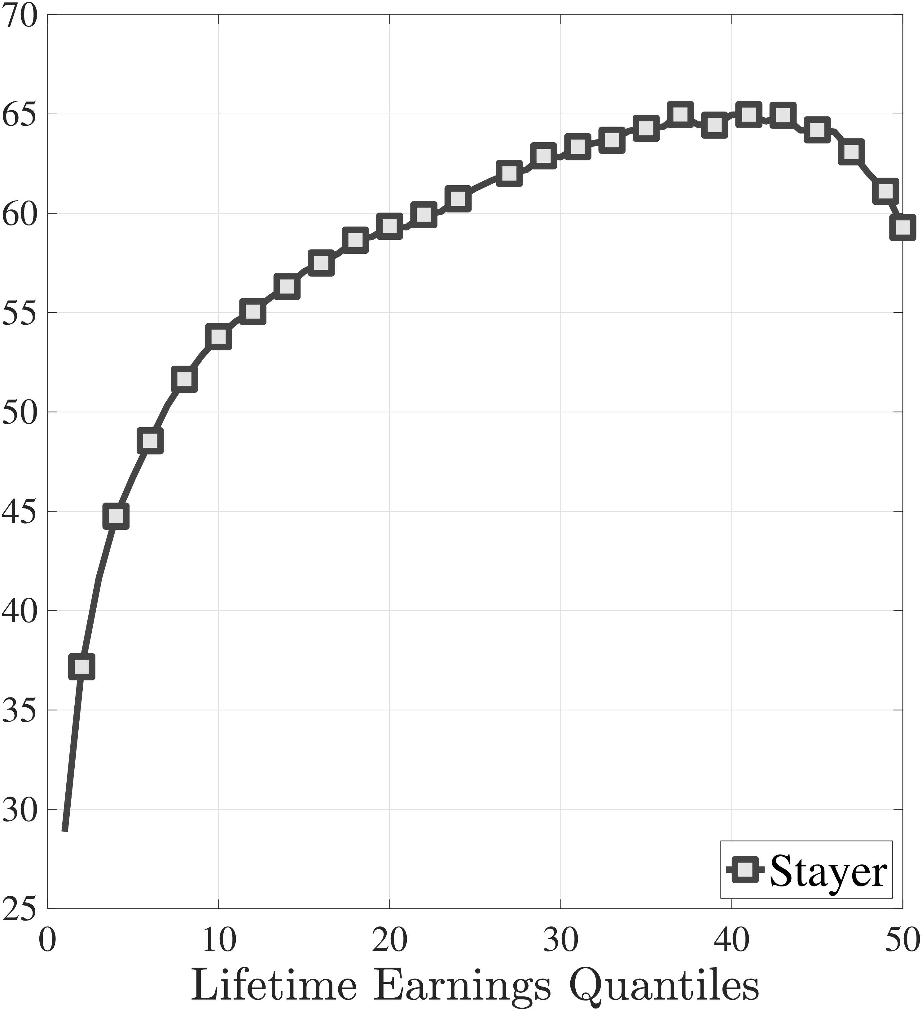 (b) Fraction of job stayers, %