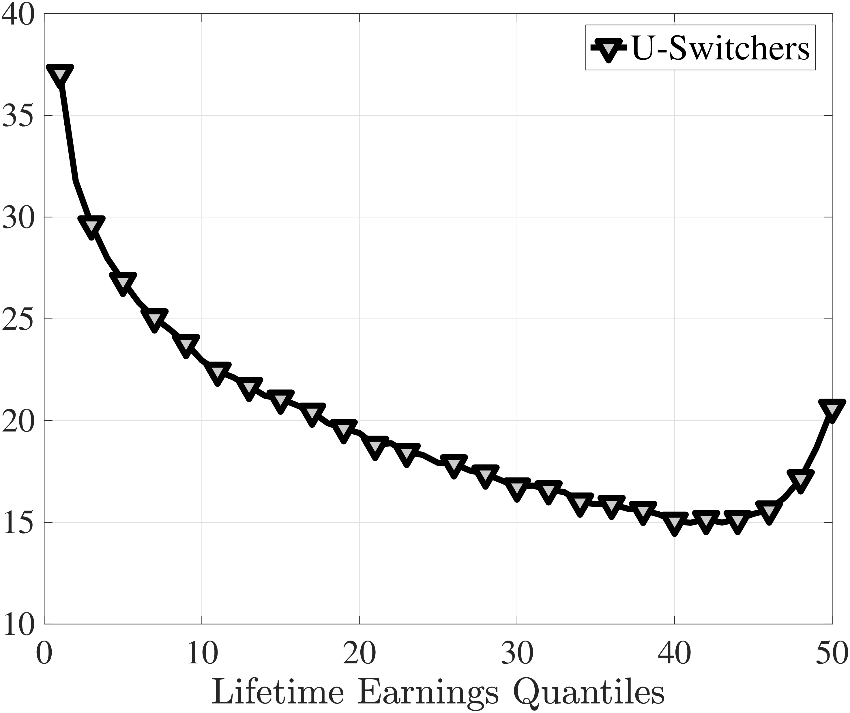 (a) Share of U-switchers, %