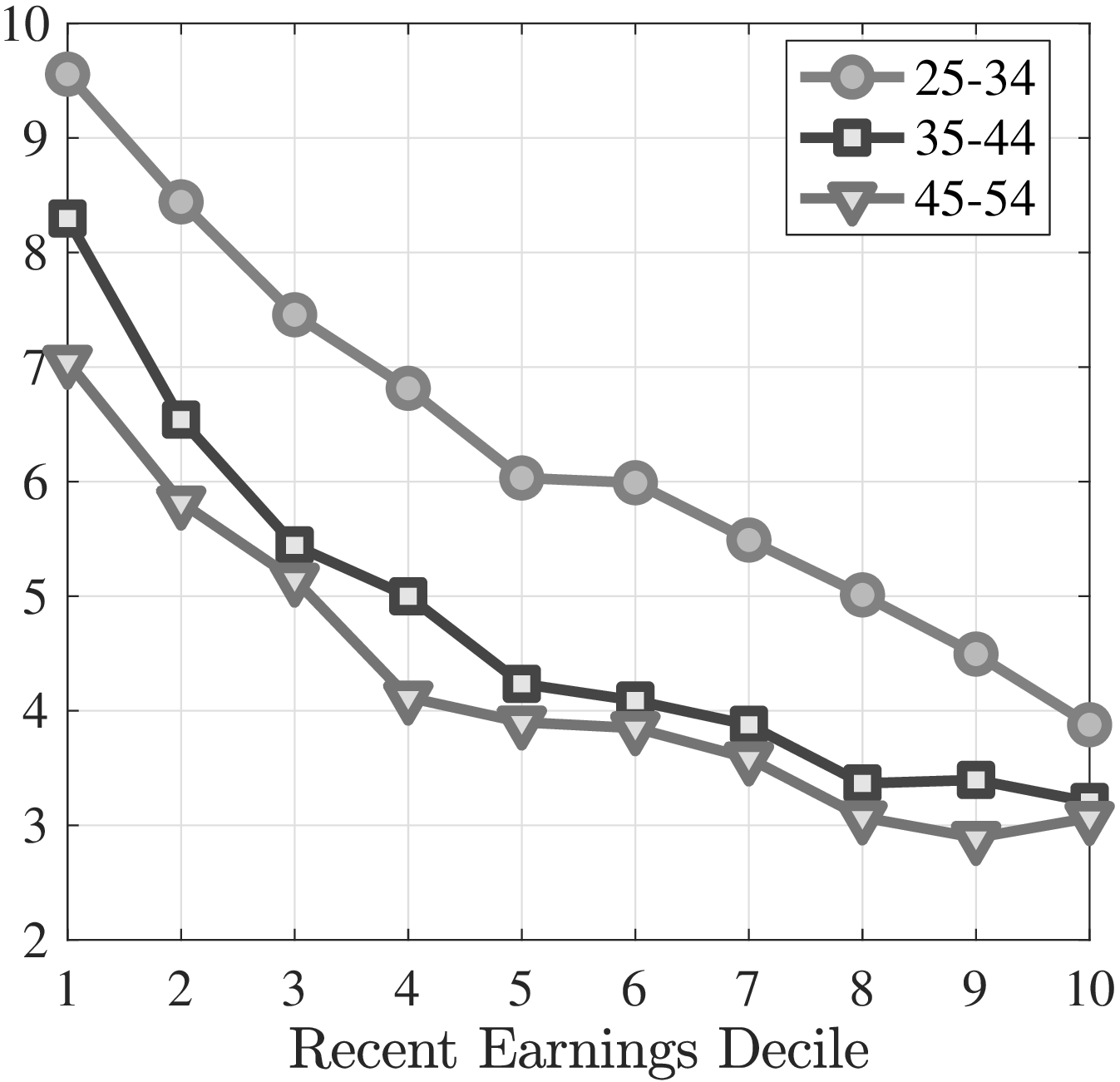 (c) Job-to-job Transition Rate, %