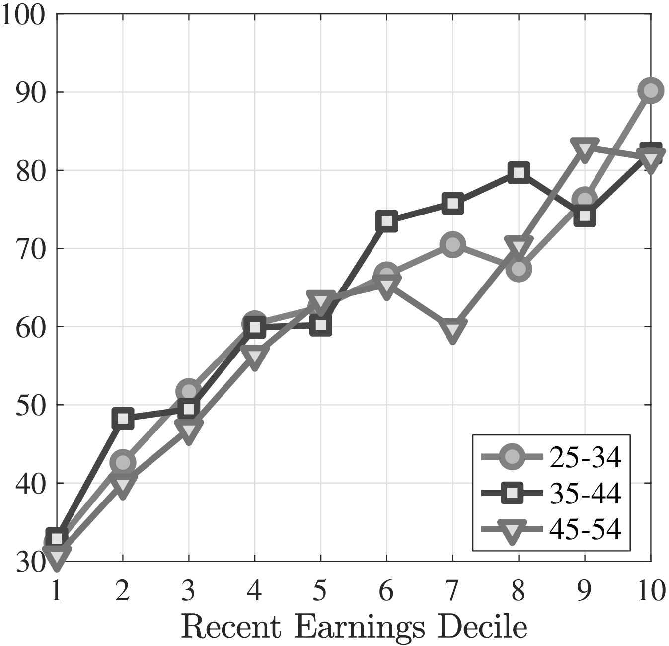 (b) Job Finding Rate, %