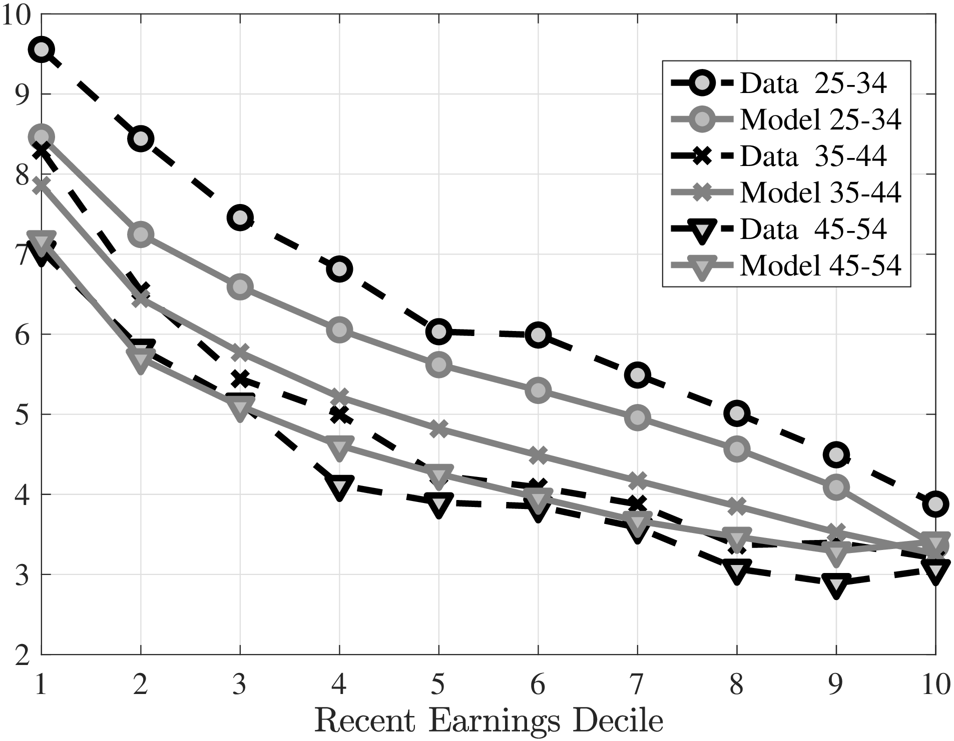 (c) EE–rate: Model vs. SIPP