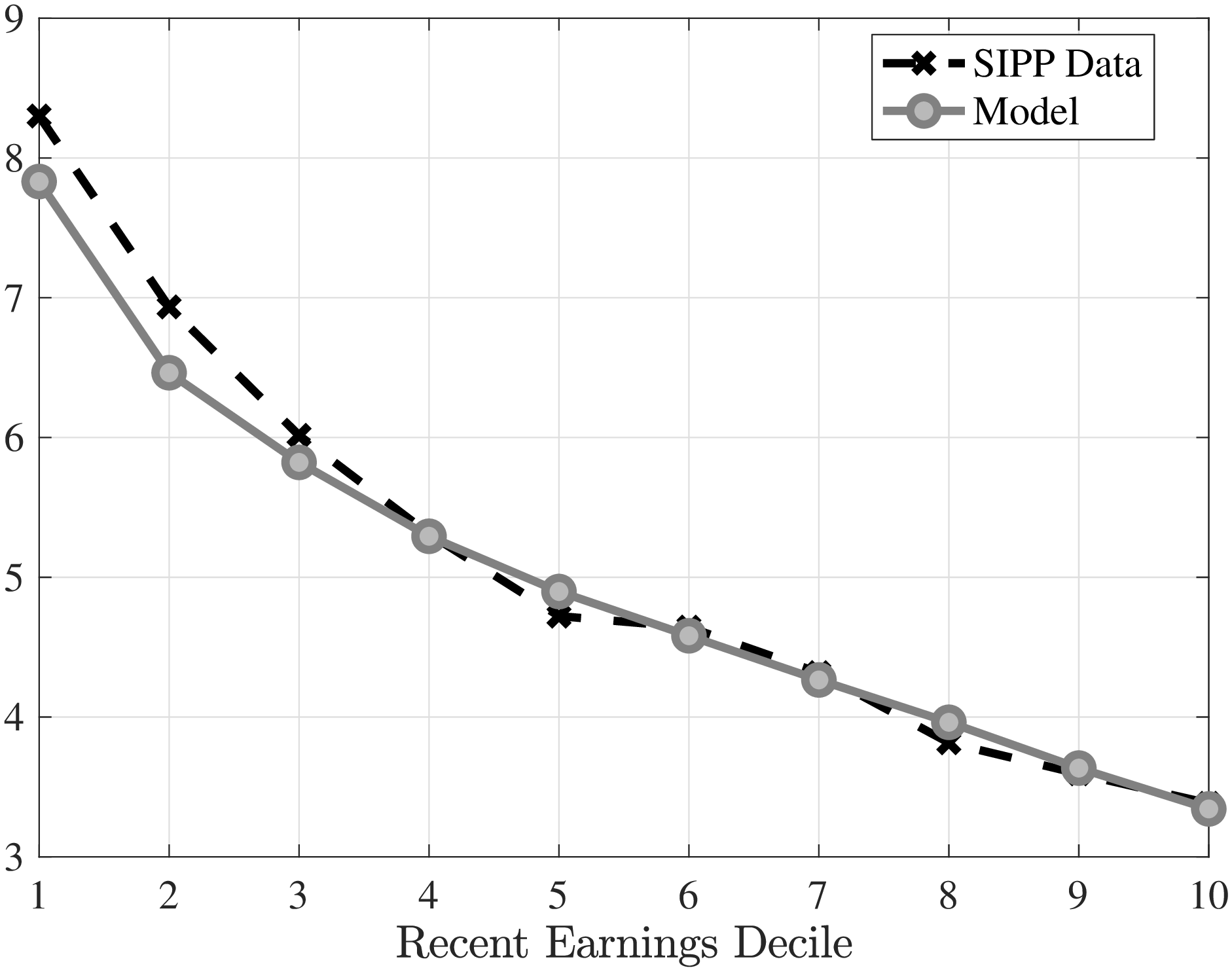 (f) EE–rate, %: Model vs. SIPP data