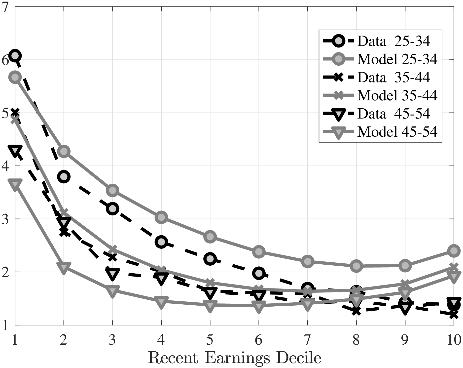 (a) EU–rate: Model vs. SIPP