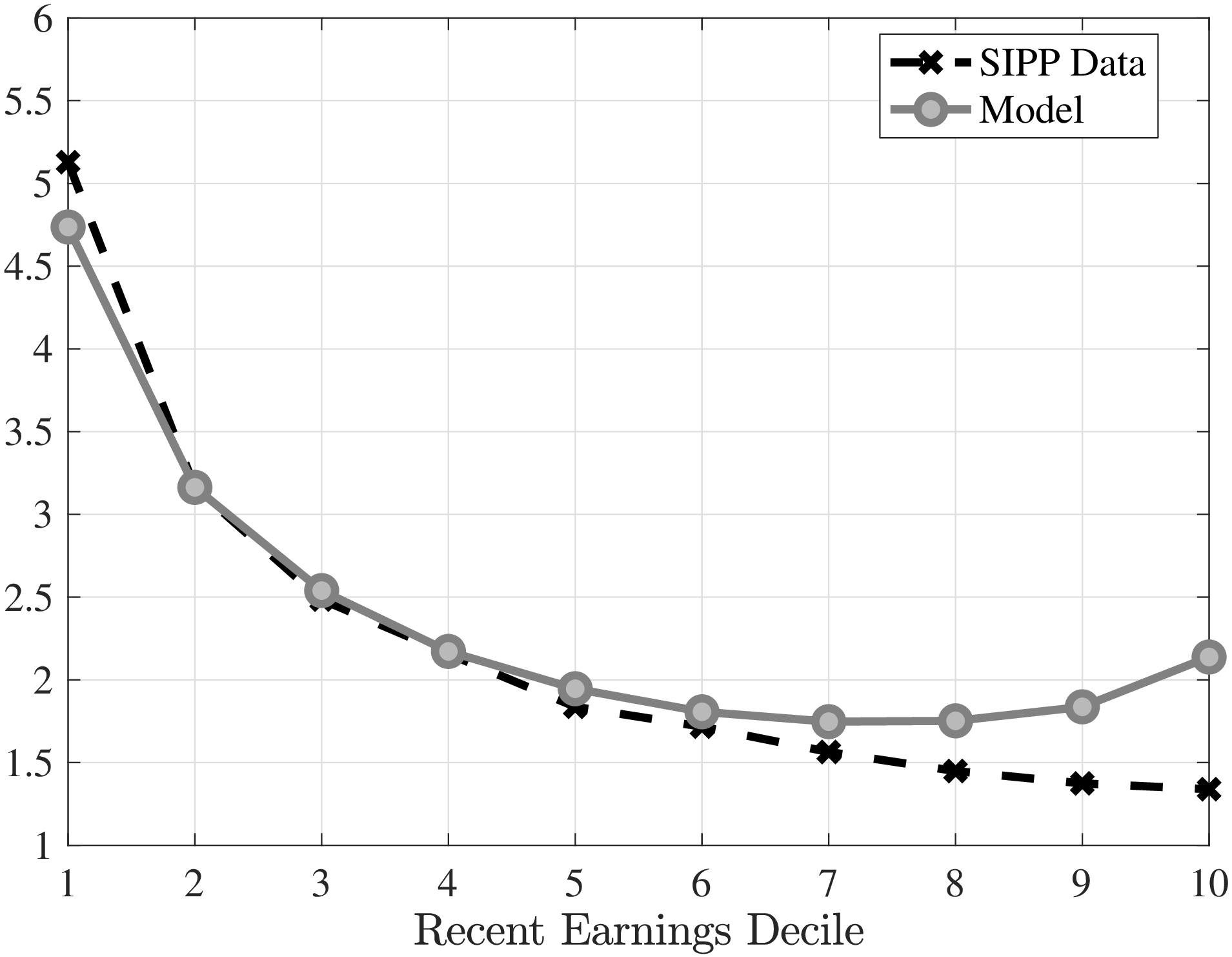(b) EU–rate, %: Model vs. SIPP data