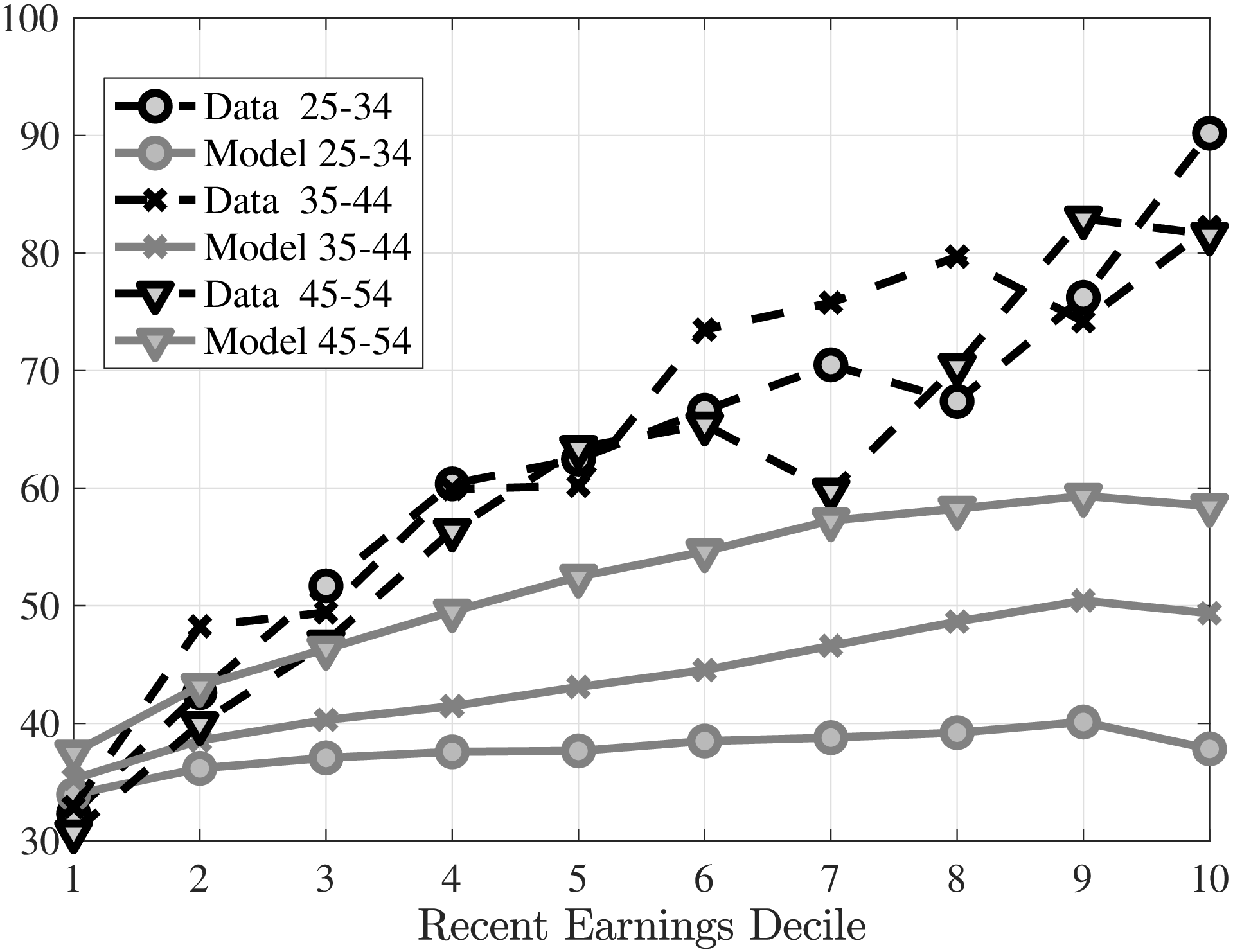 (b) UE–rate: Model vs. SIPP